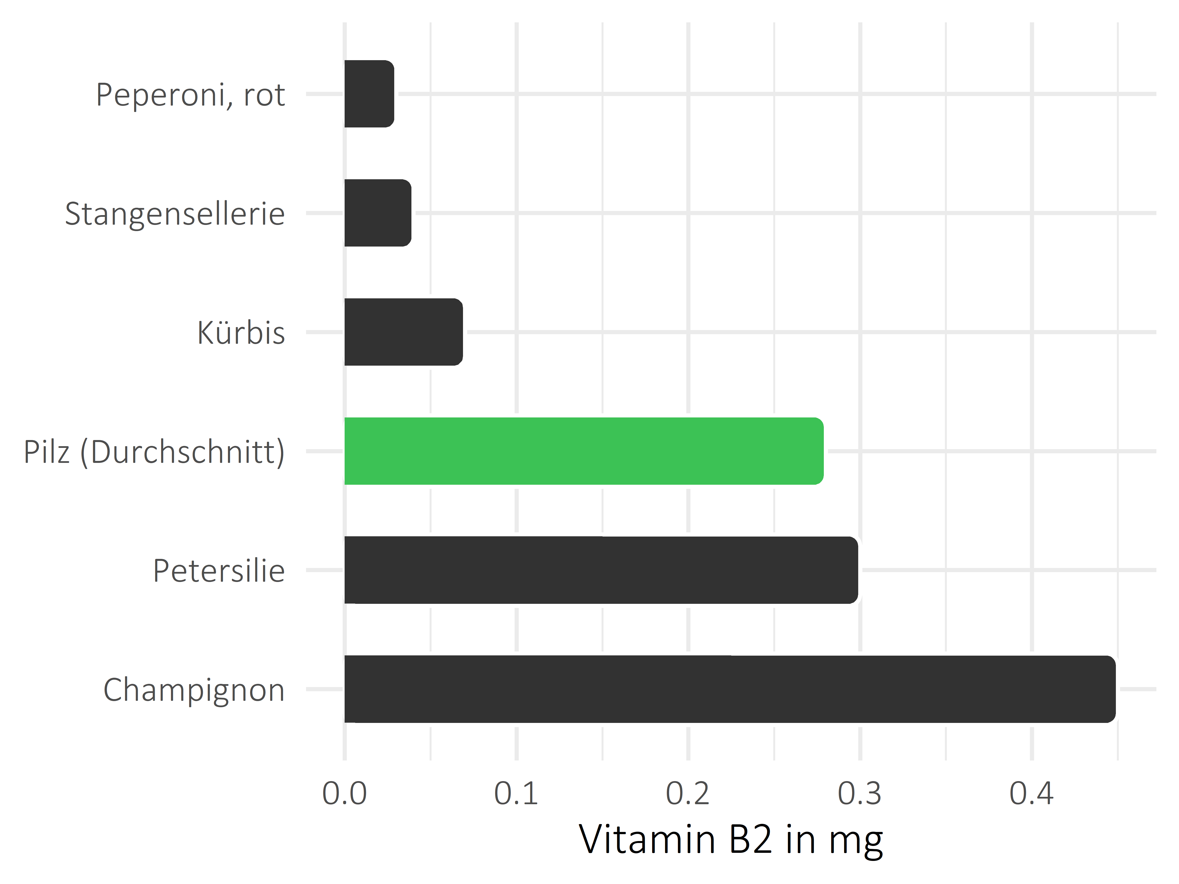 Gemüsesorten Vitamin B2