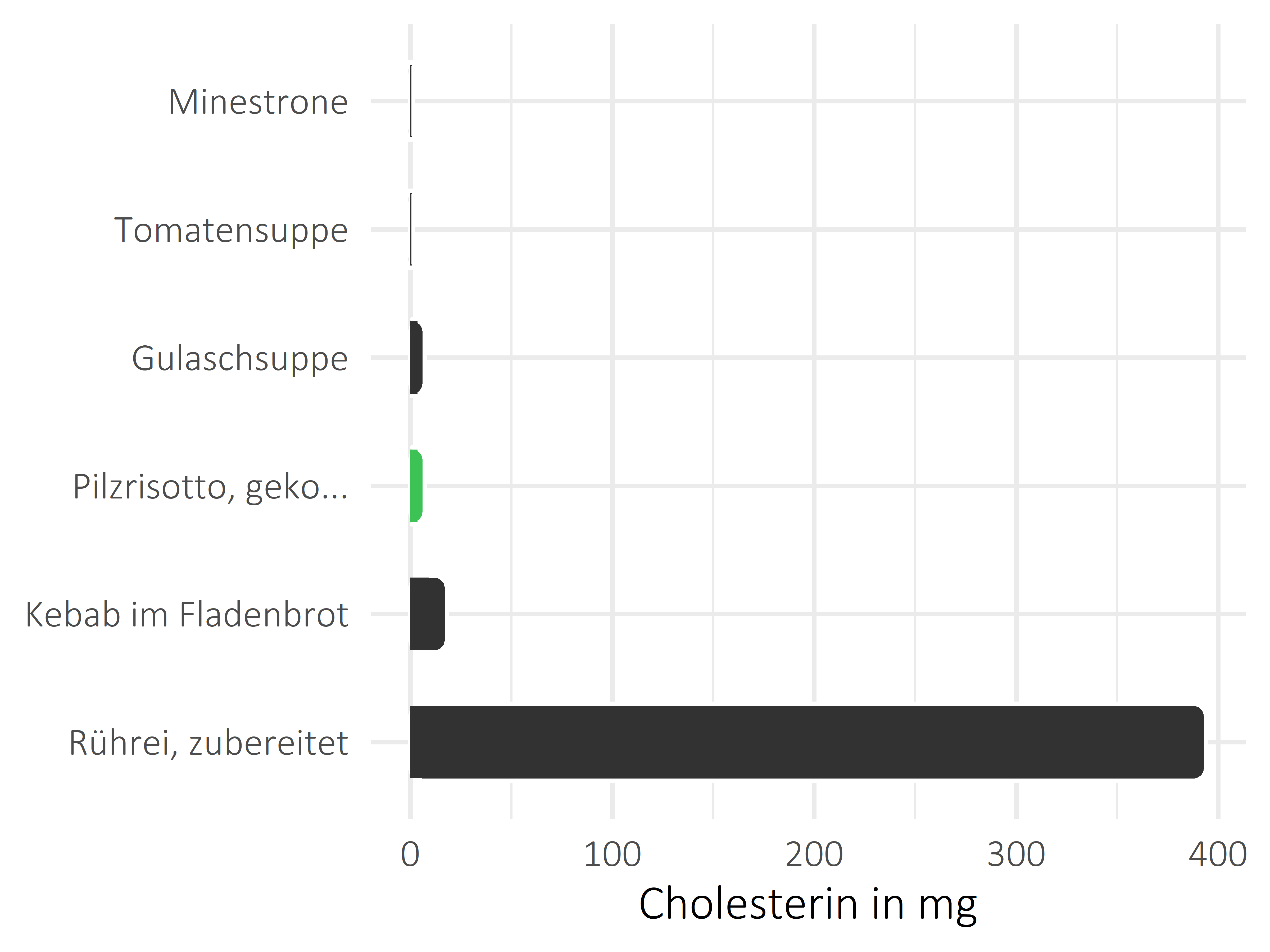 Gerichte Cholesterin