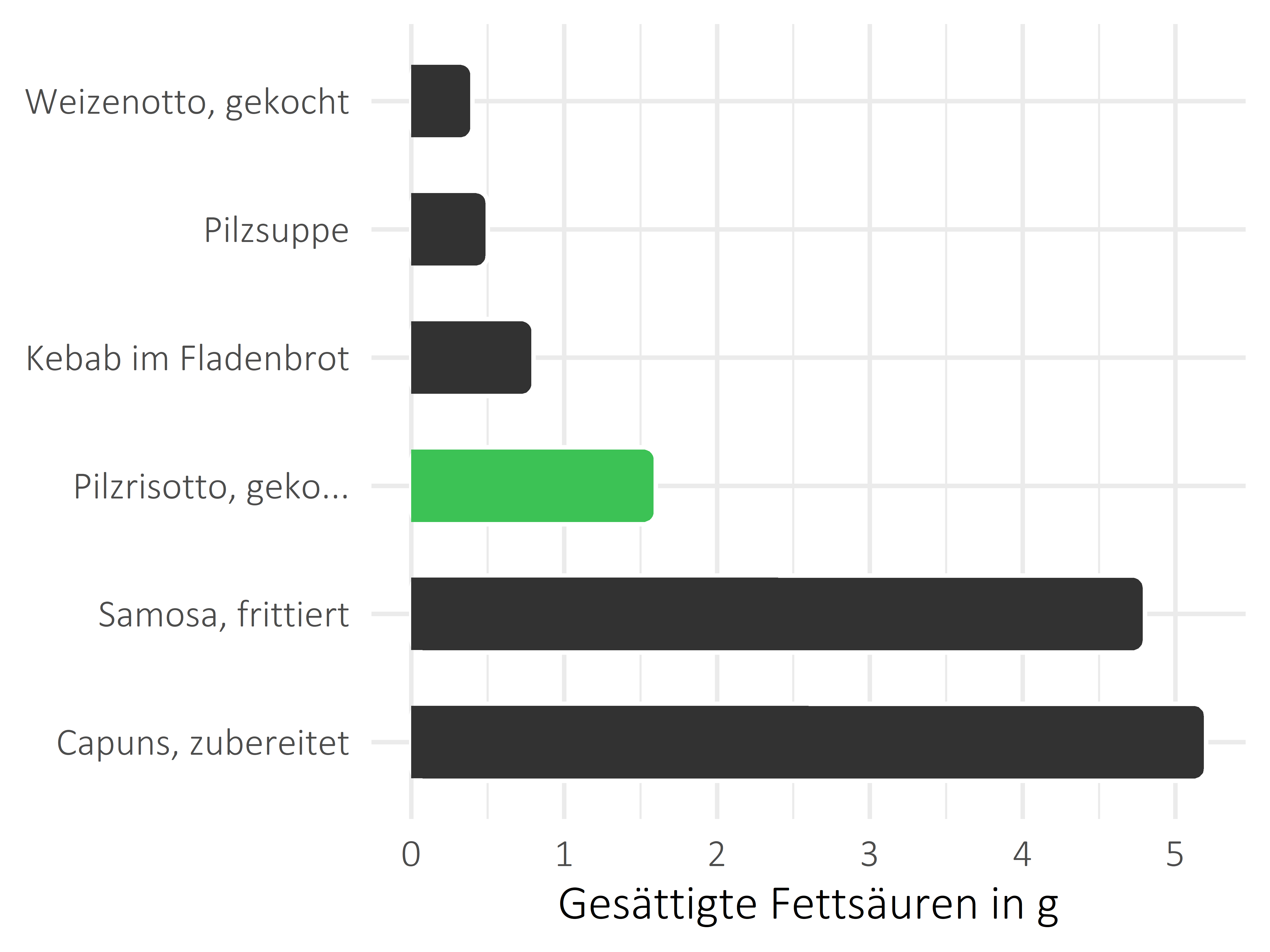 Gerichte gesättigte Fettsäuren