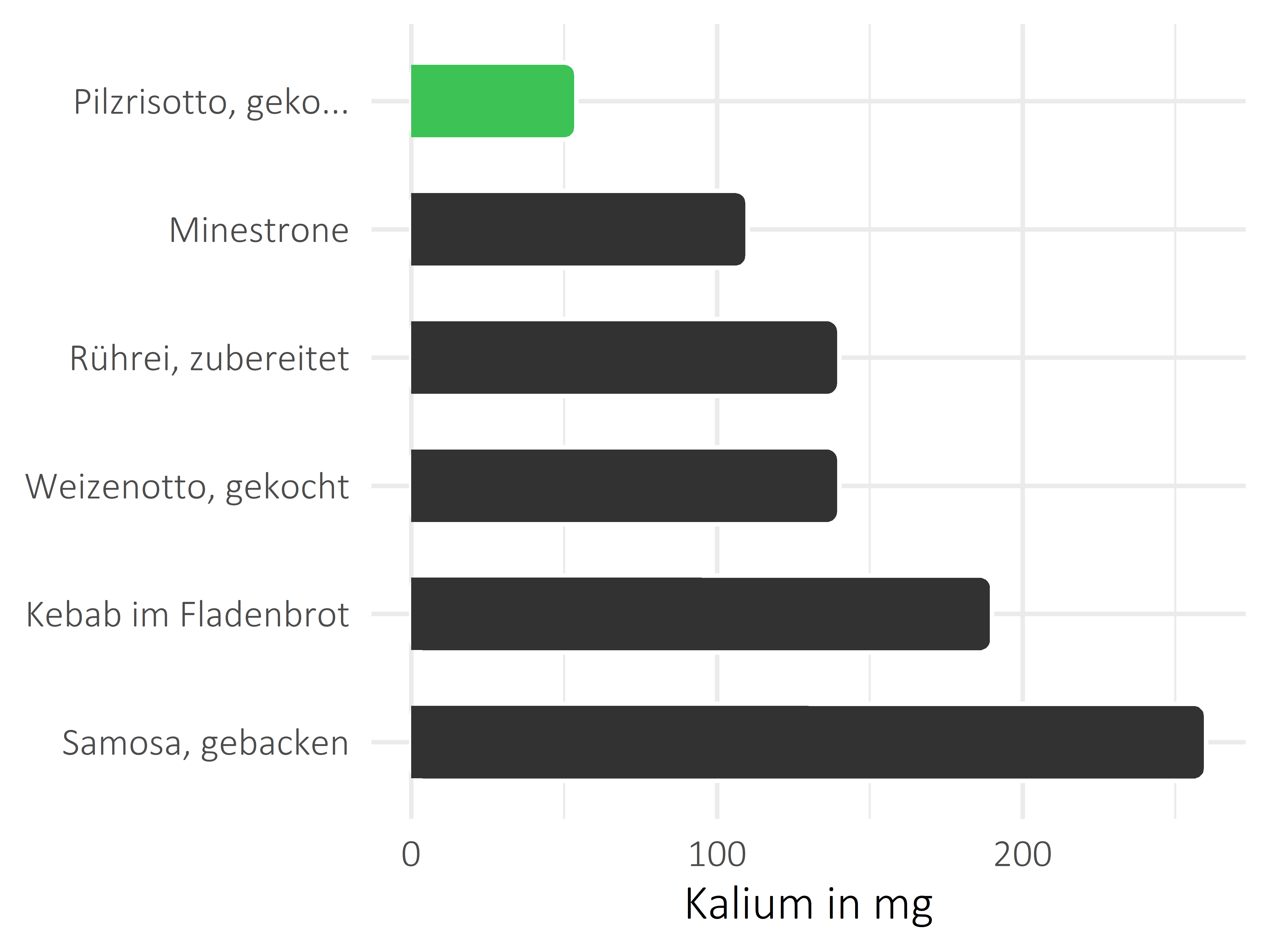 Gerichte Kalium