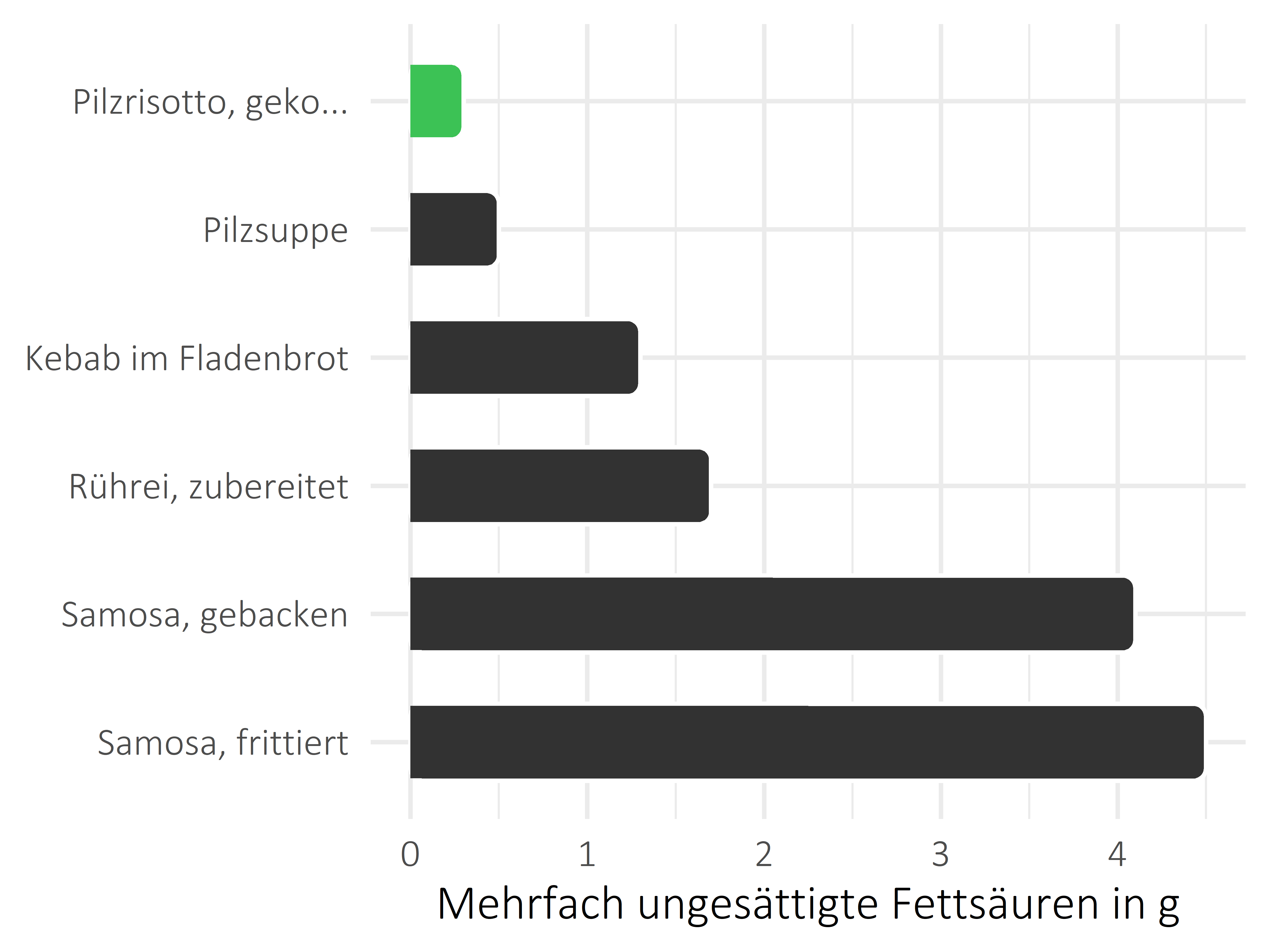 Gerichte mehrfach ungesättigte Fettsäuren