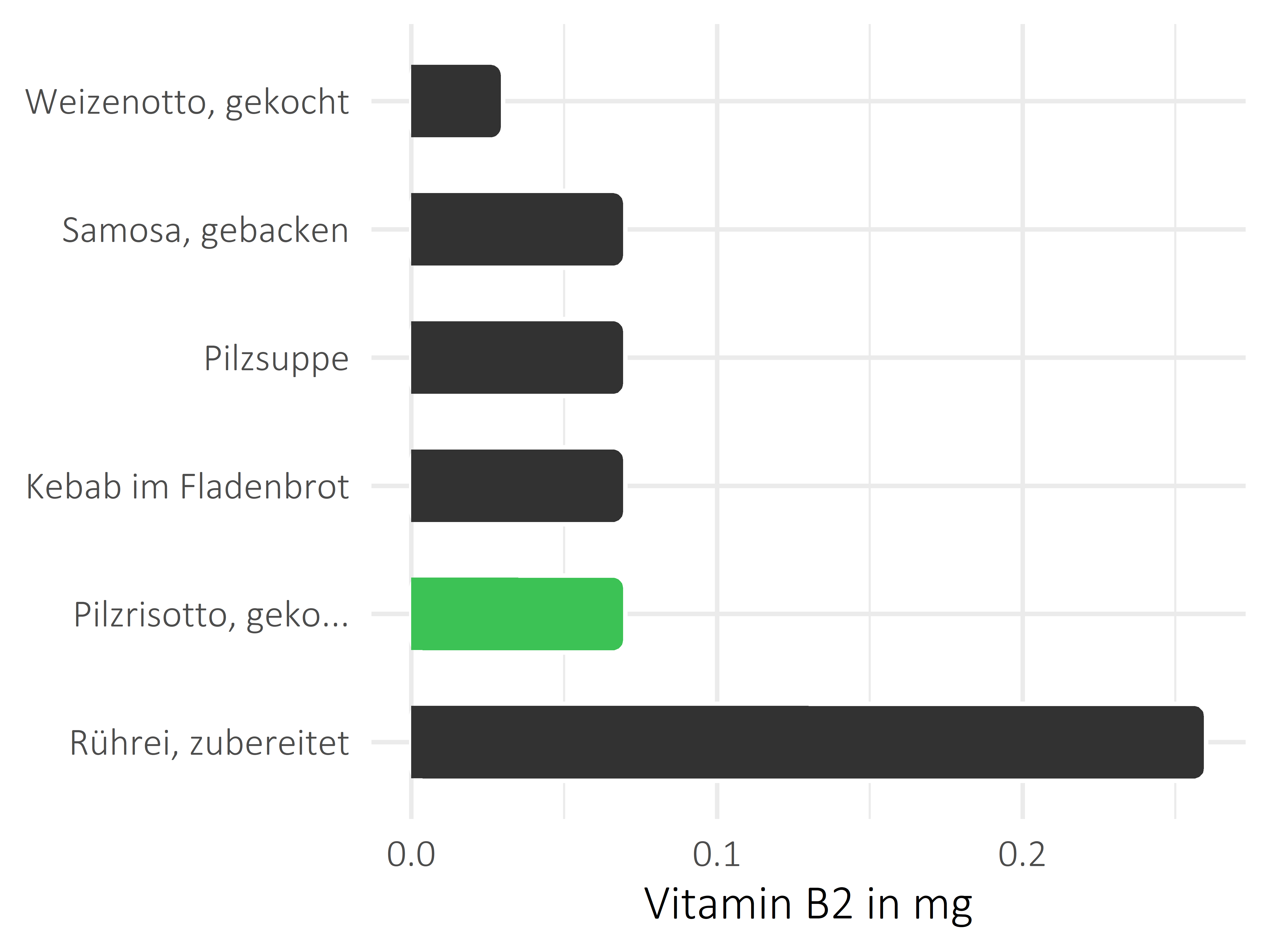 Gerichte Vitamin B2