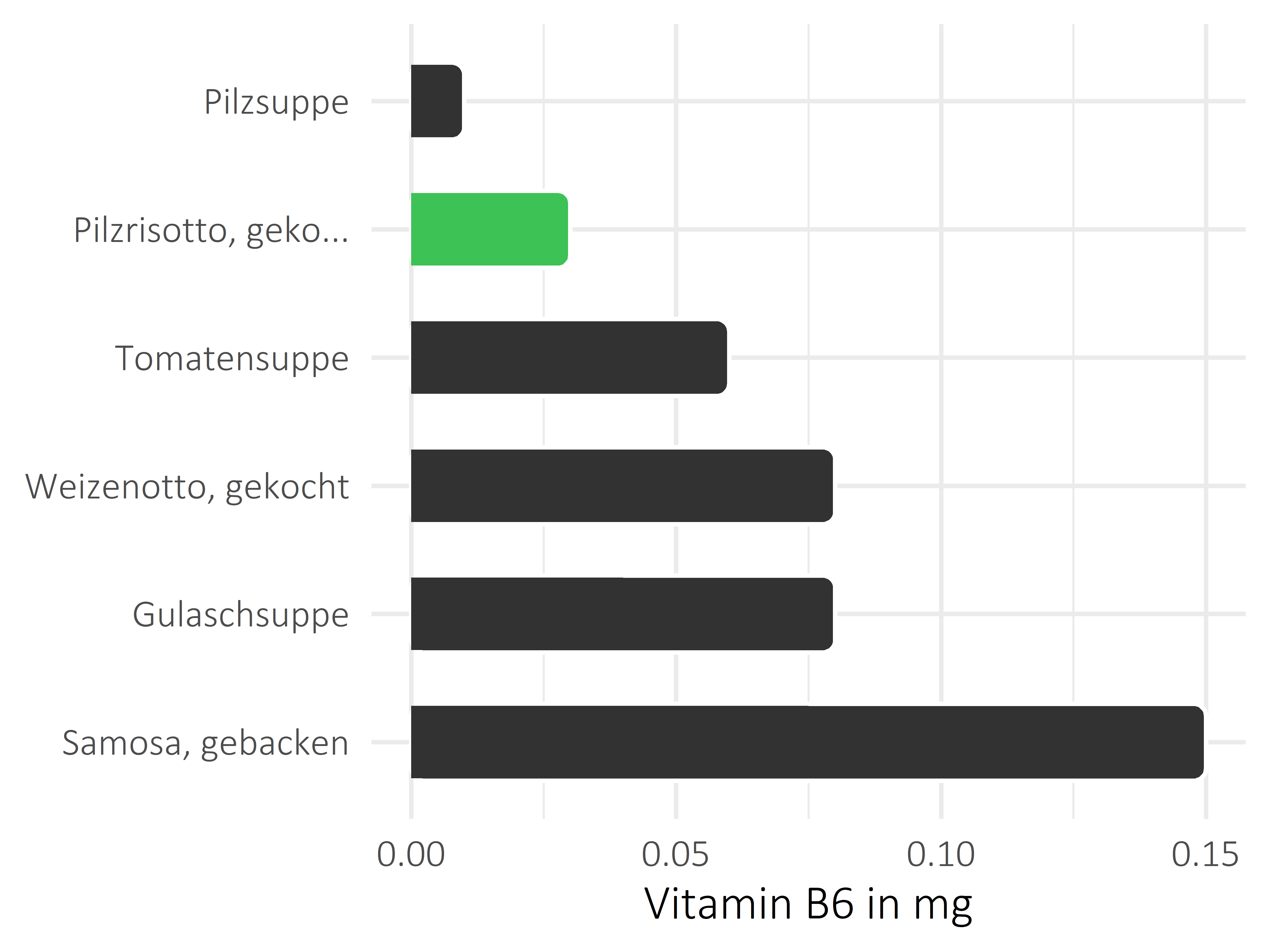 Gerichte Pyridoxin