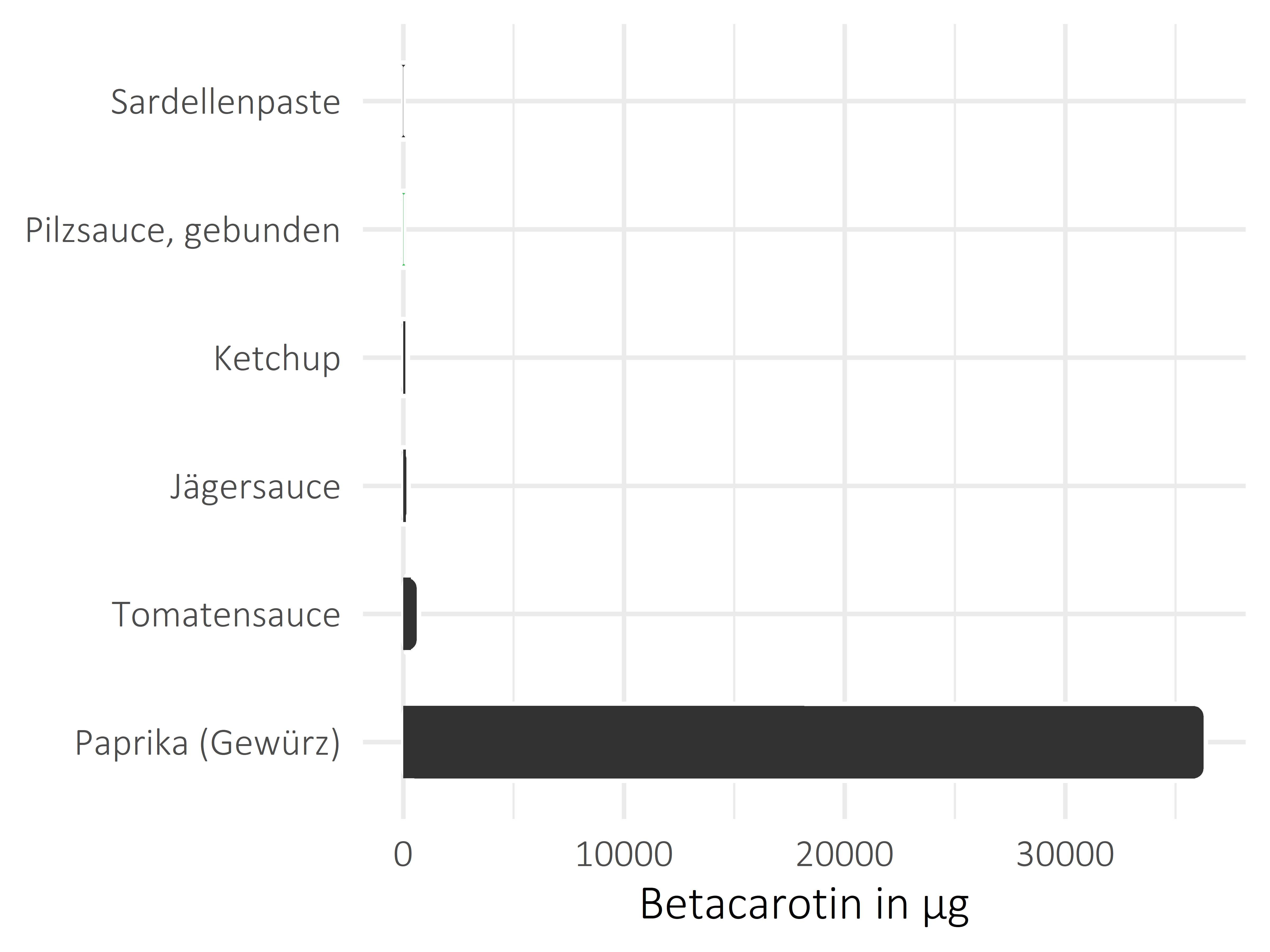 Saucen, Zutaten und Gewürze Betacarotin