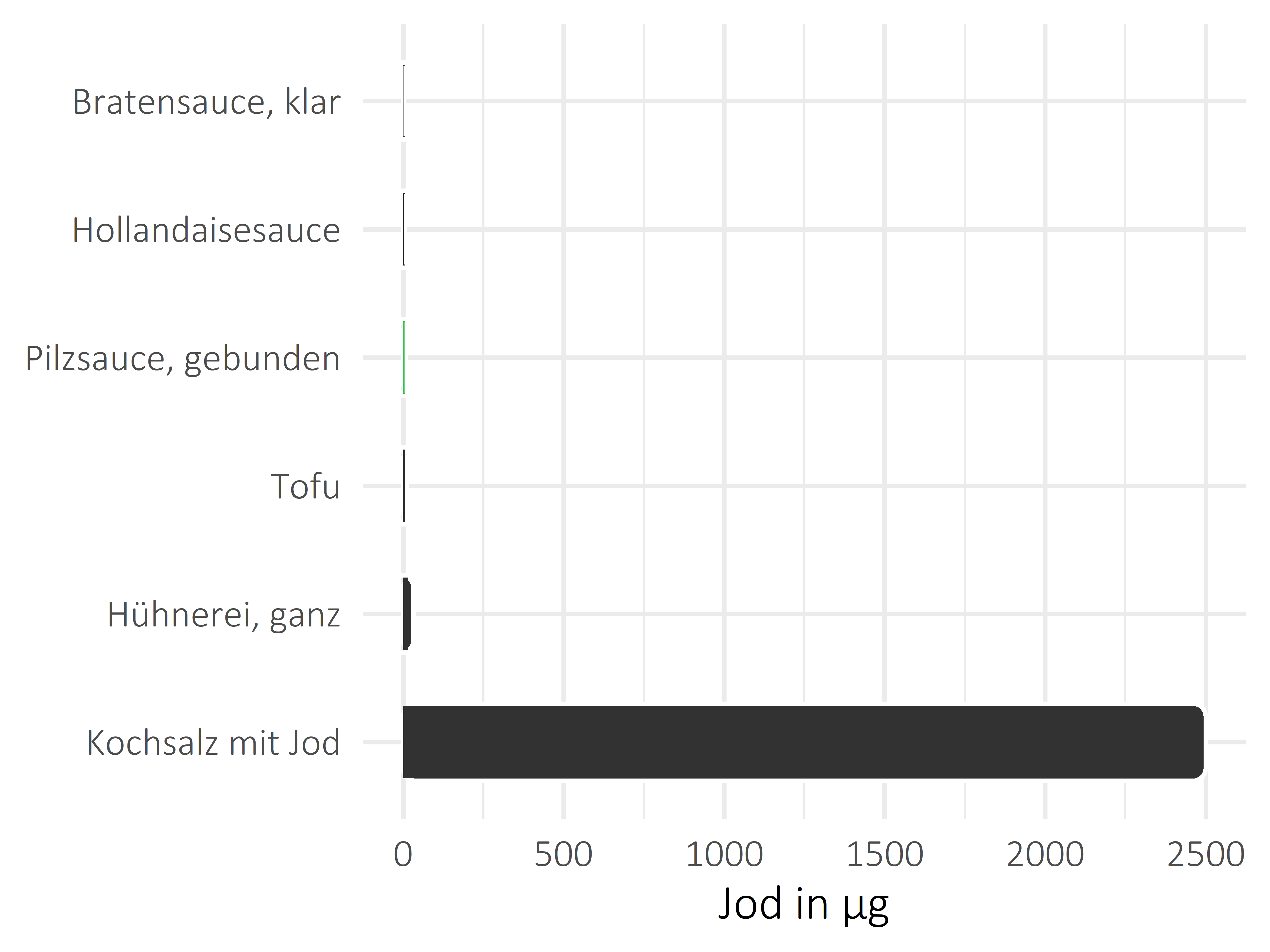 Saucen, Zutaten und Gewürze Jod