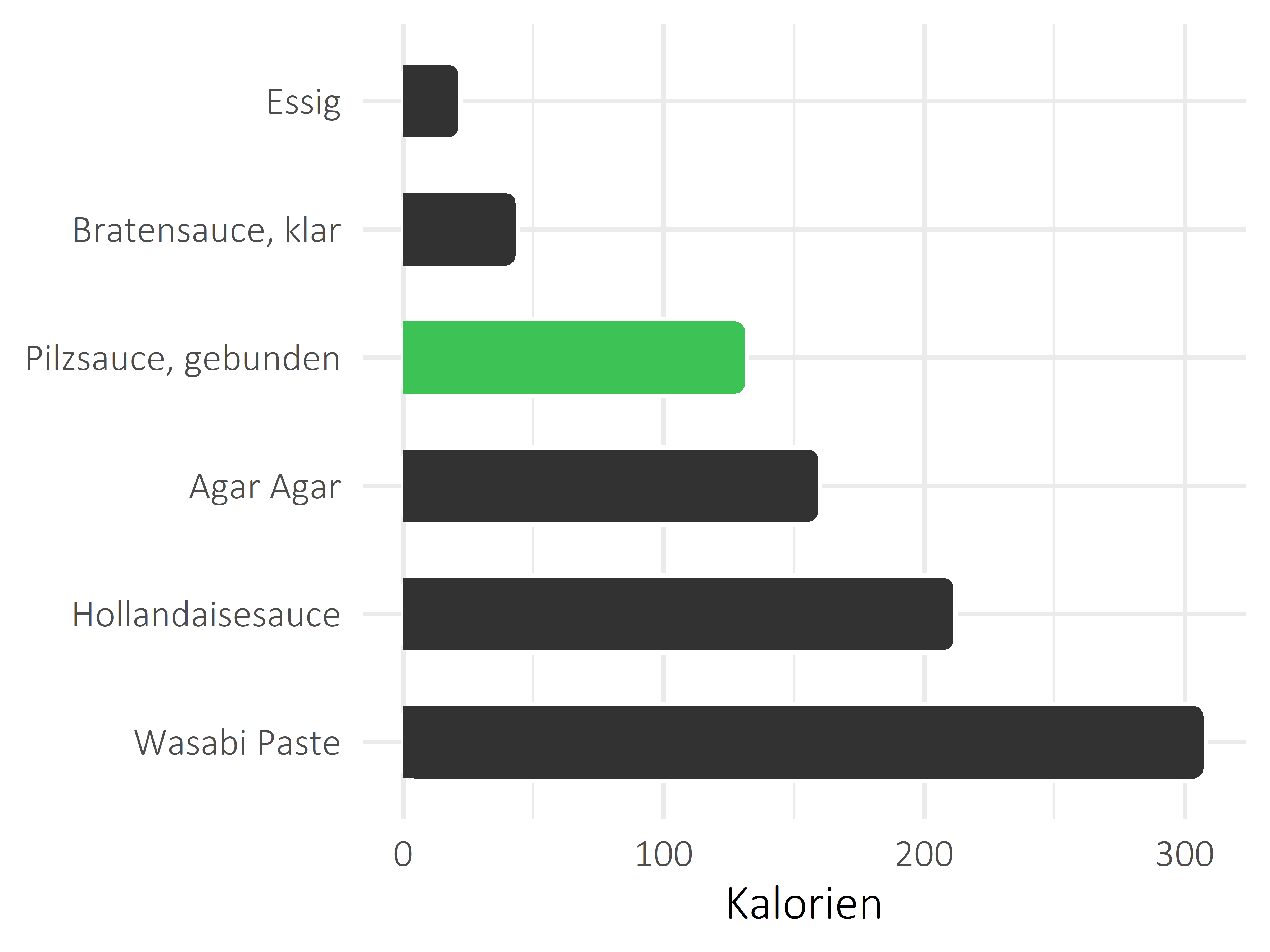 Saucen, Zutaten und Gewürze Kilokalorien