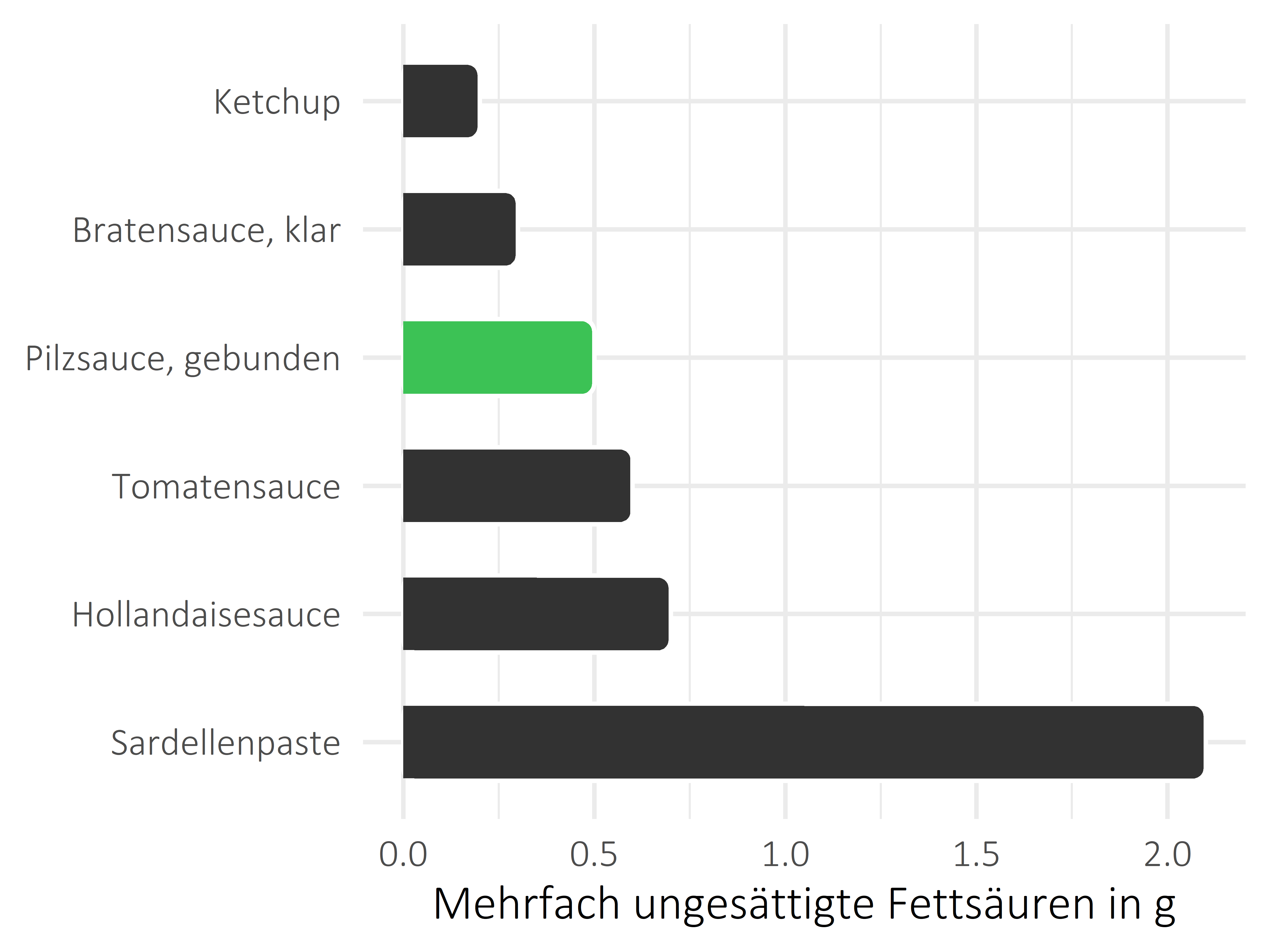 Saucen, Zutaten und Gewürze mehrfach ungesättigte Fettsäuren