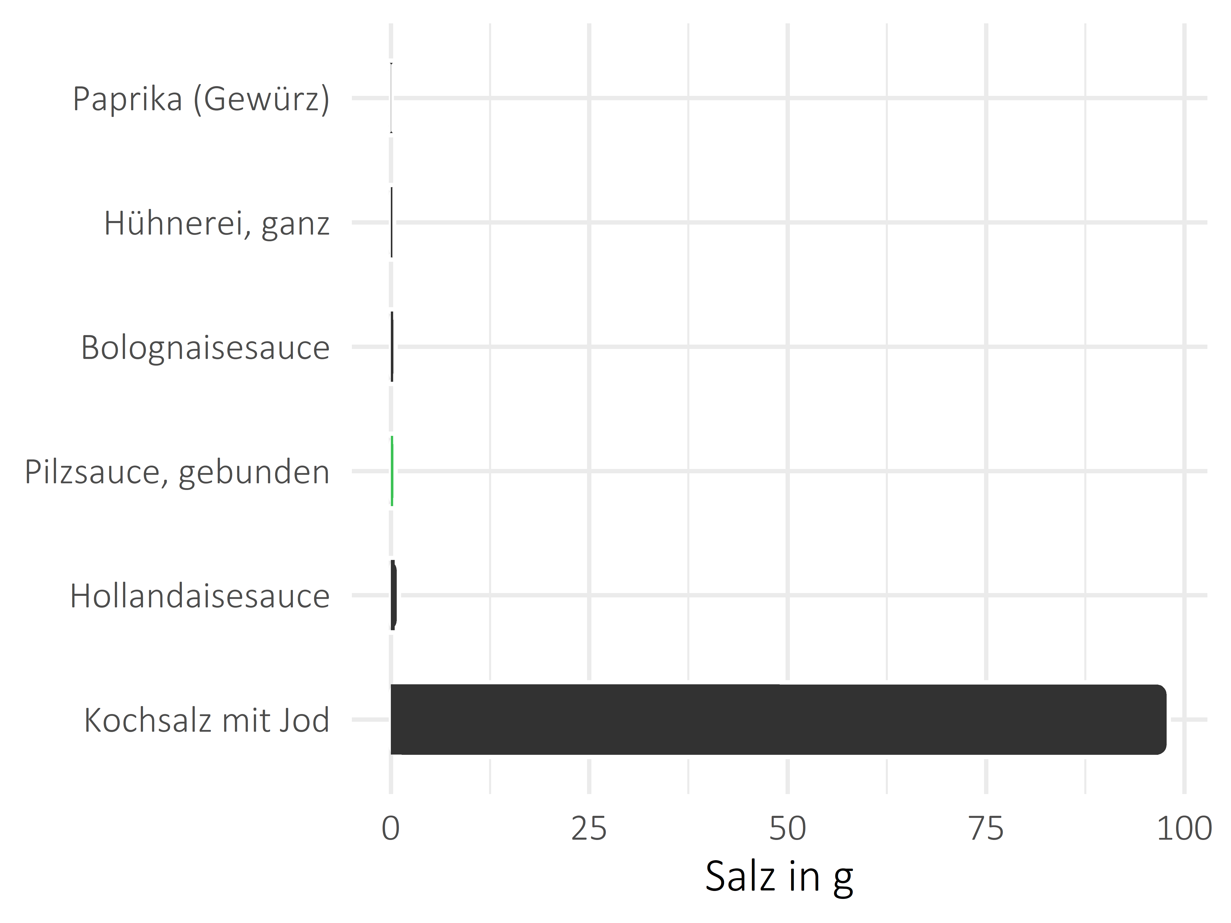 Saucen, Zutaten und Gewürze Salz