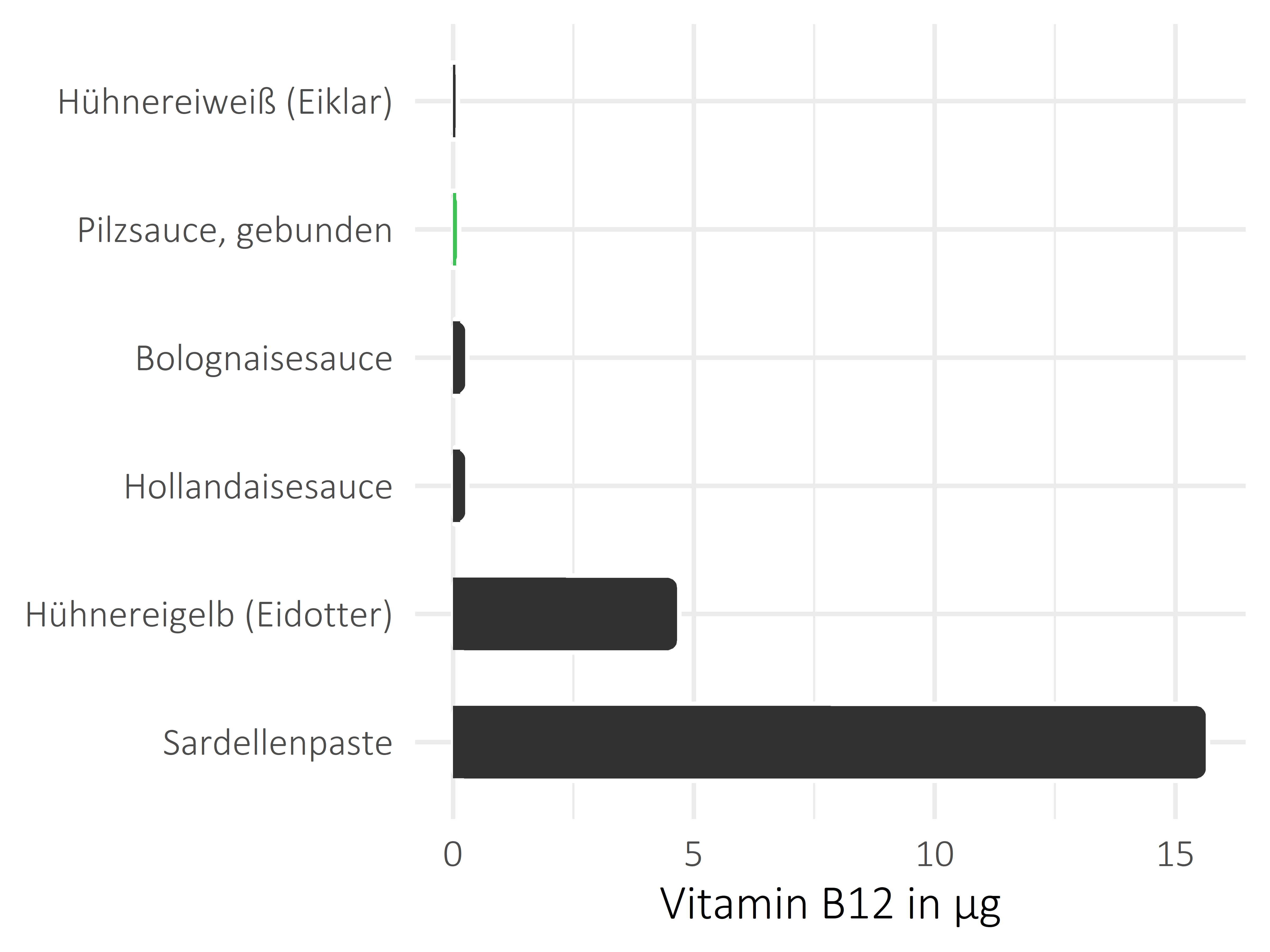 Saucen, Zutaten und Gewürze Vitamin B12