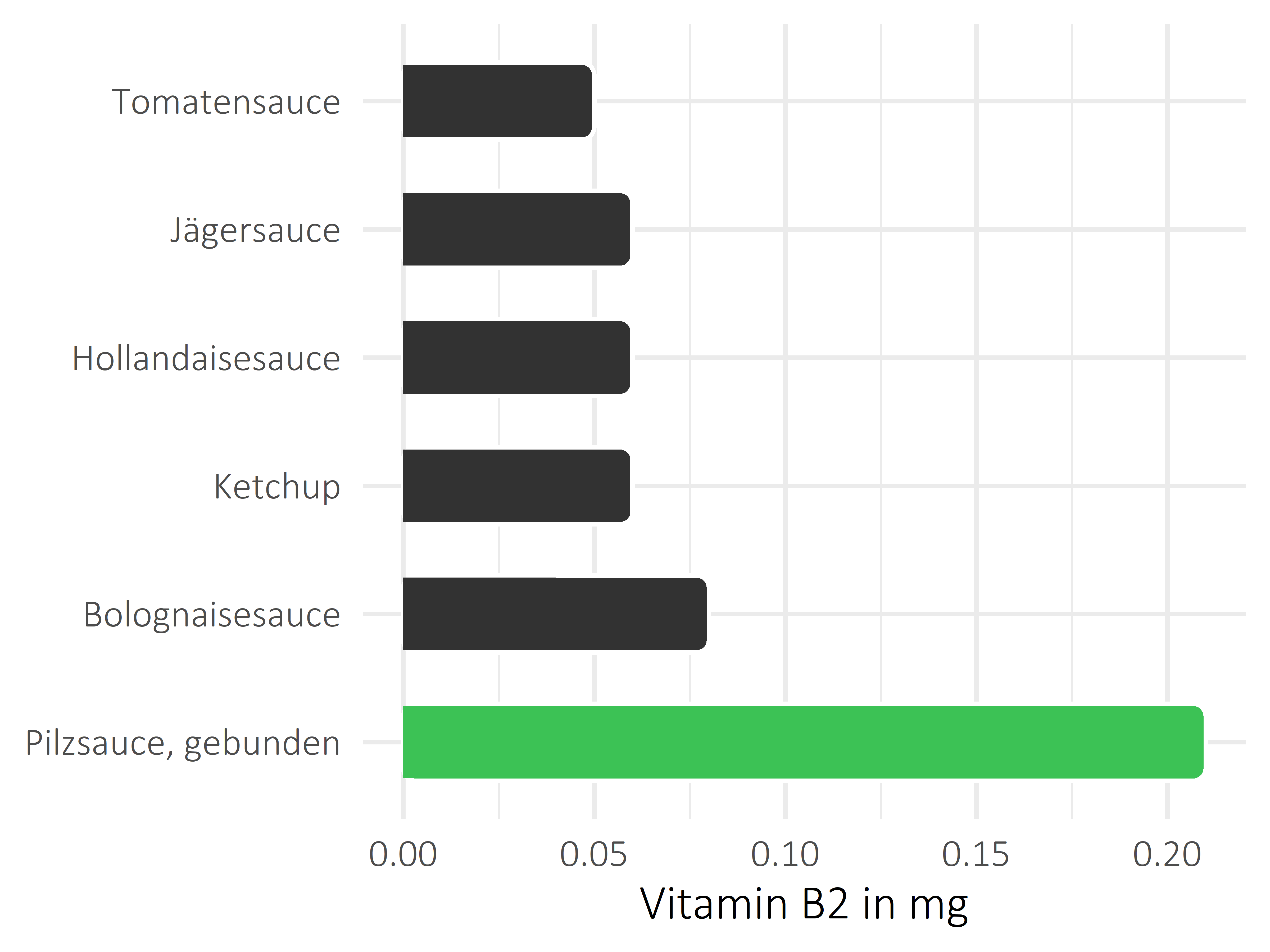 Saucen, Zutaten und Gewürze Vitamin B2