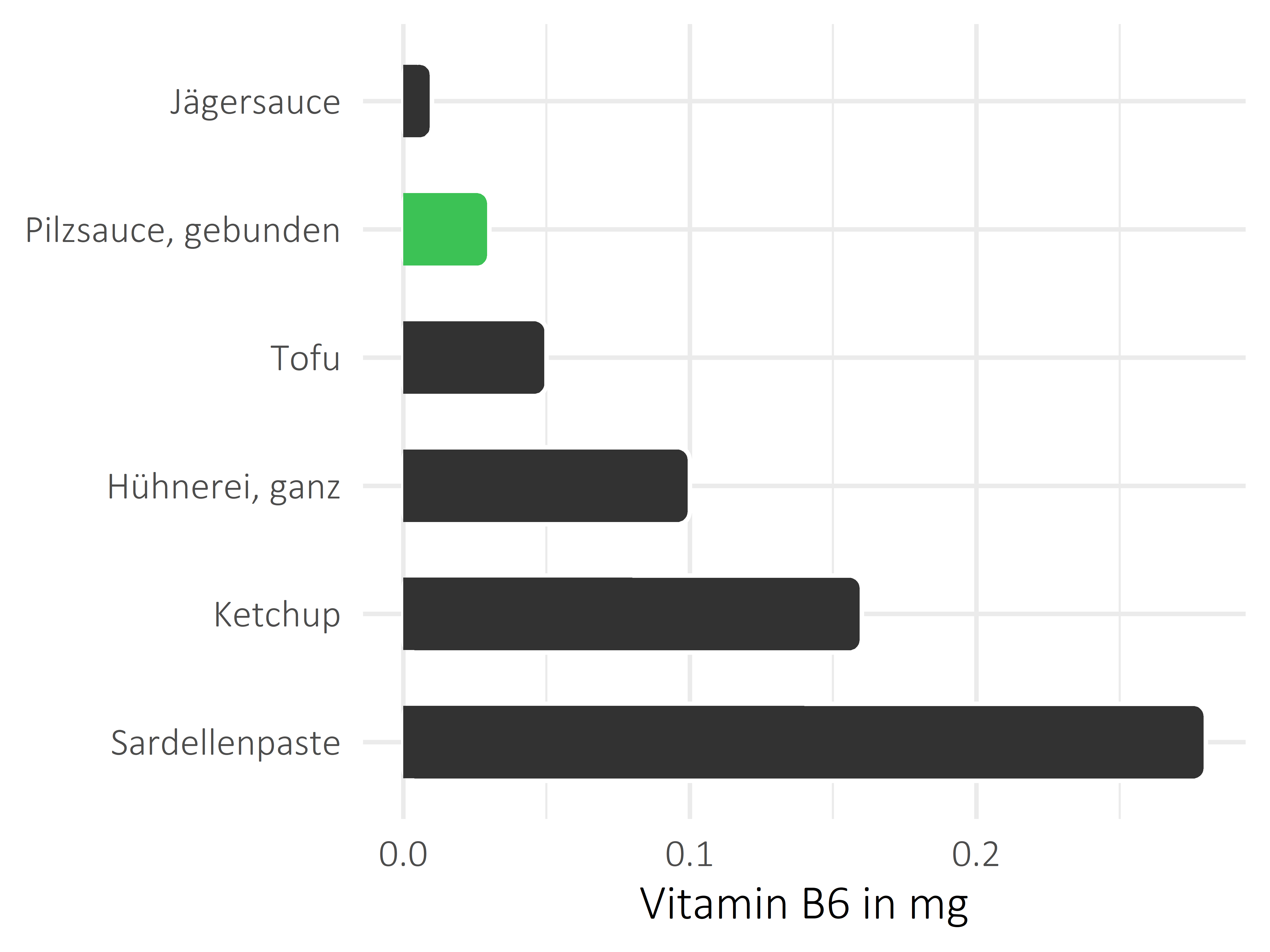 Saucen, Zutaten und Gewürze Pyridoxin