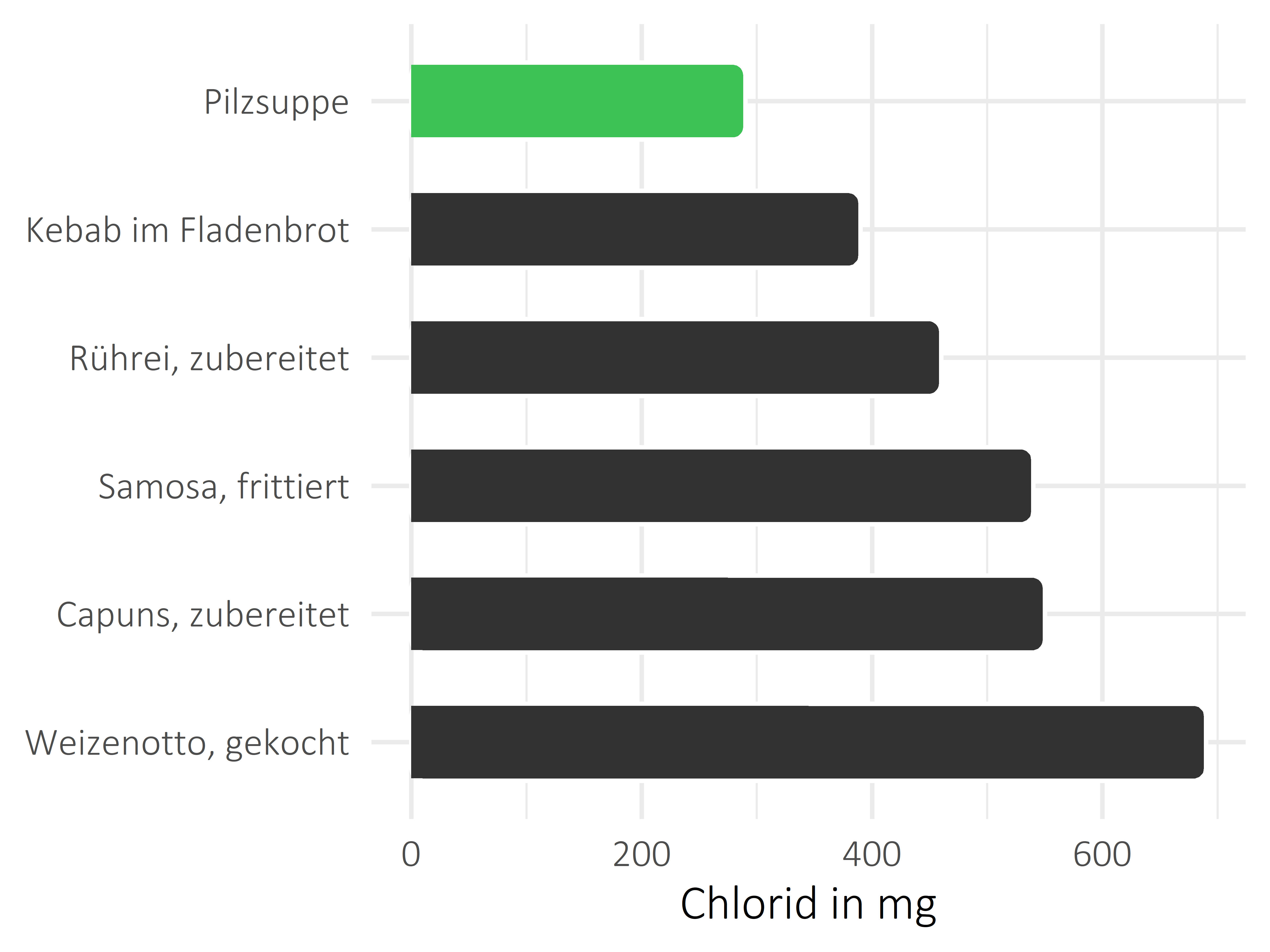 Gerichte Chlorid