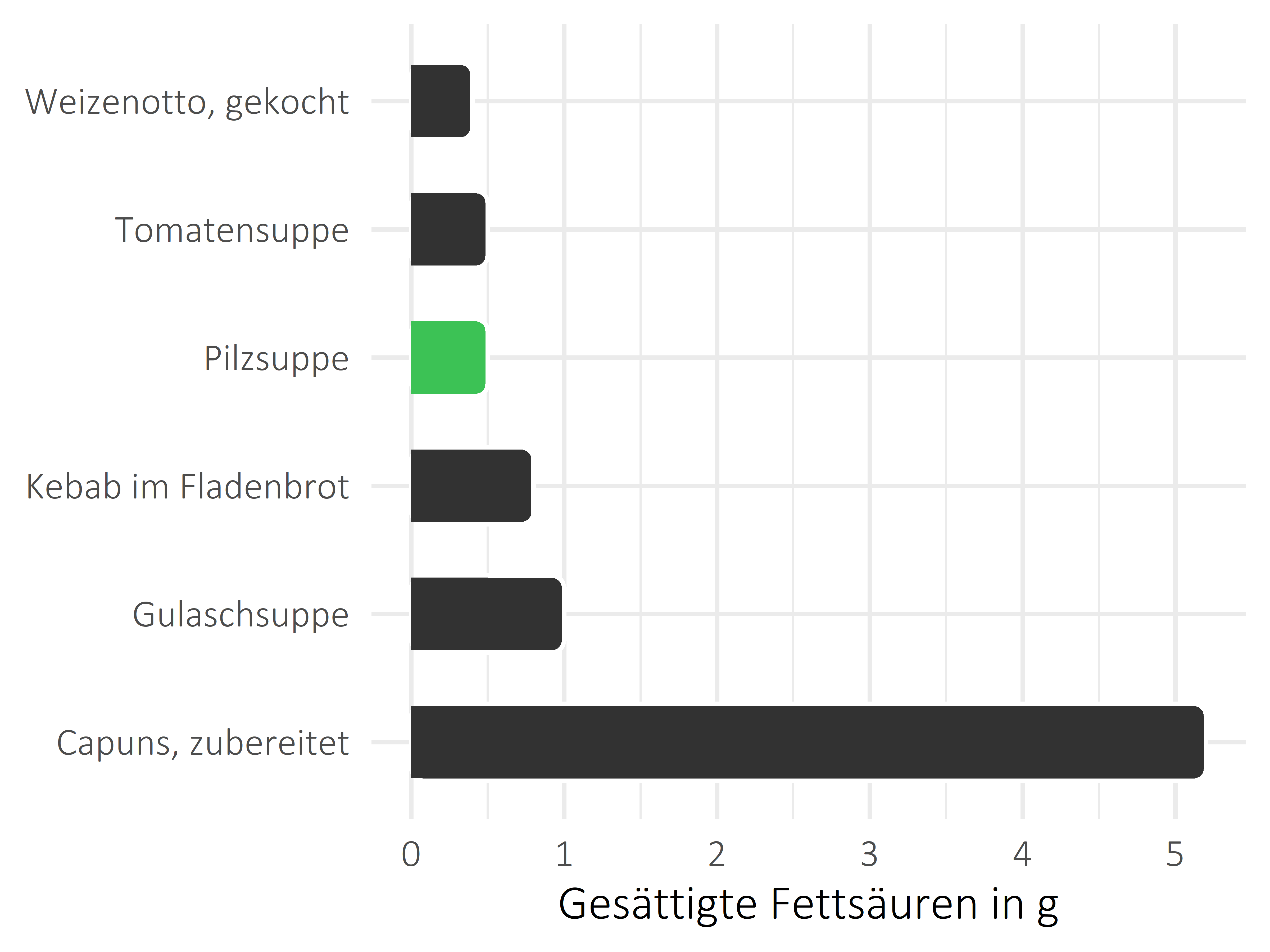 Gerichte gesättigte Fettsäuren