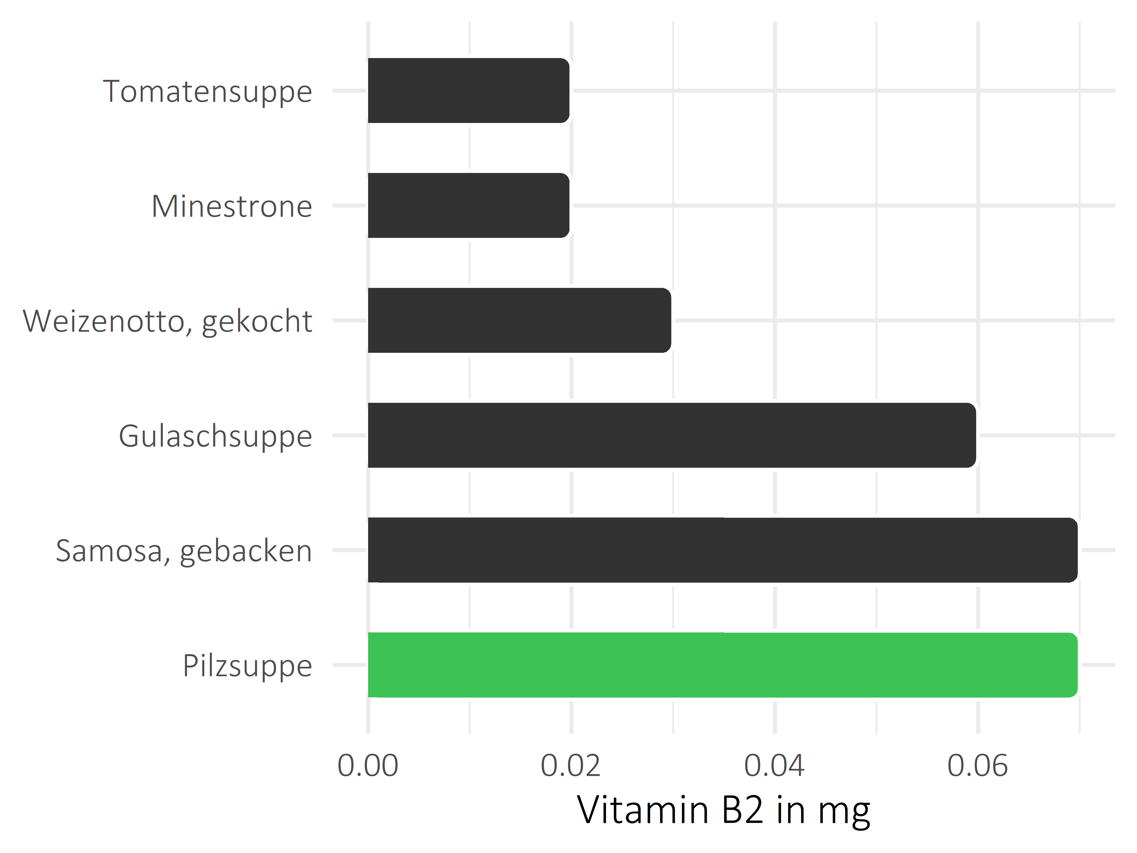 Gerichte Vitamin B2