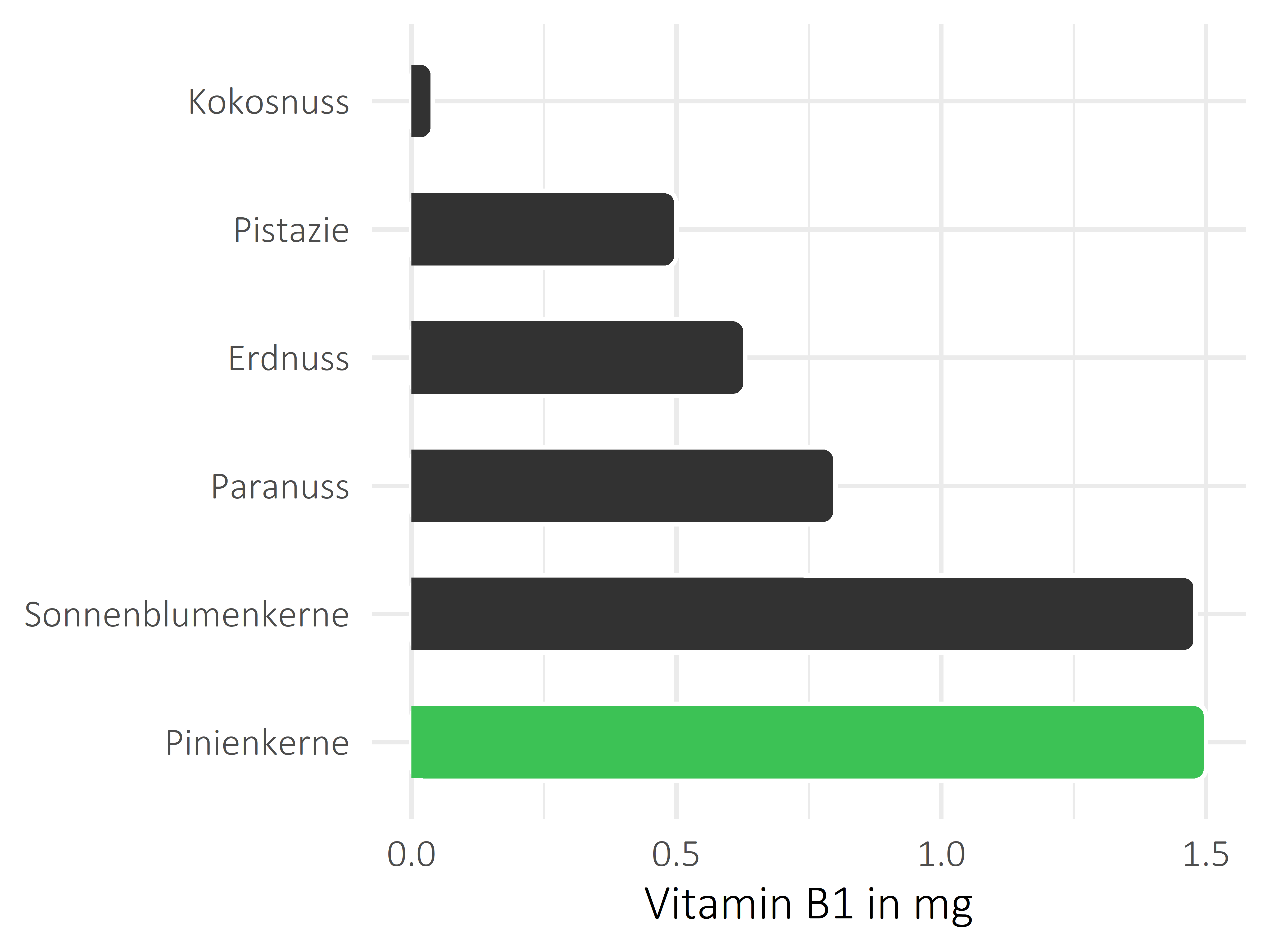 Nüsse, Samen und Ölfrüchte Vitamin B1