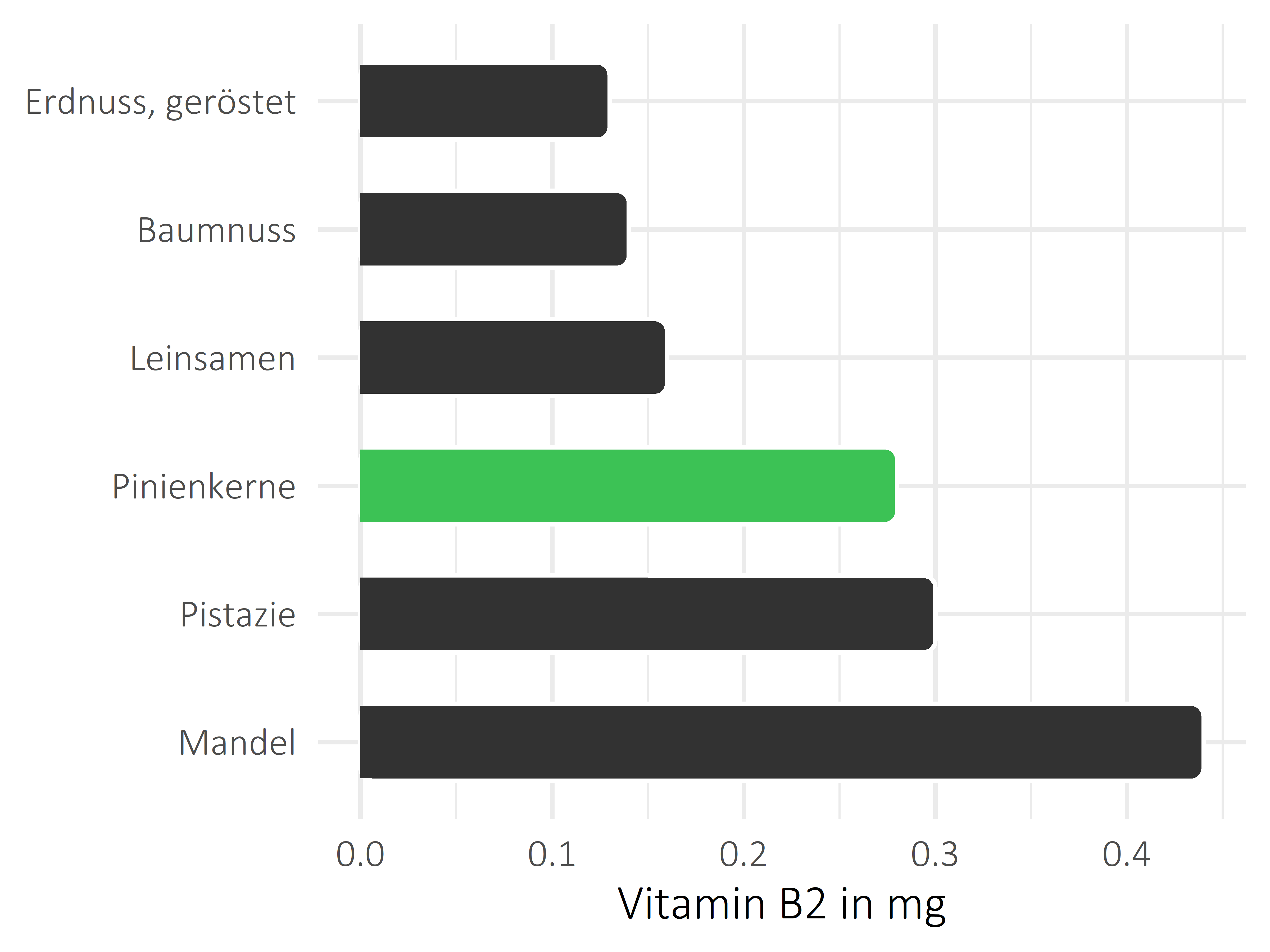 Nüsse, Samen und Ölfrüchte Riboflavin