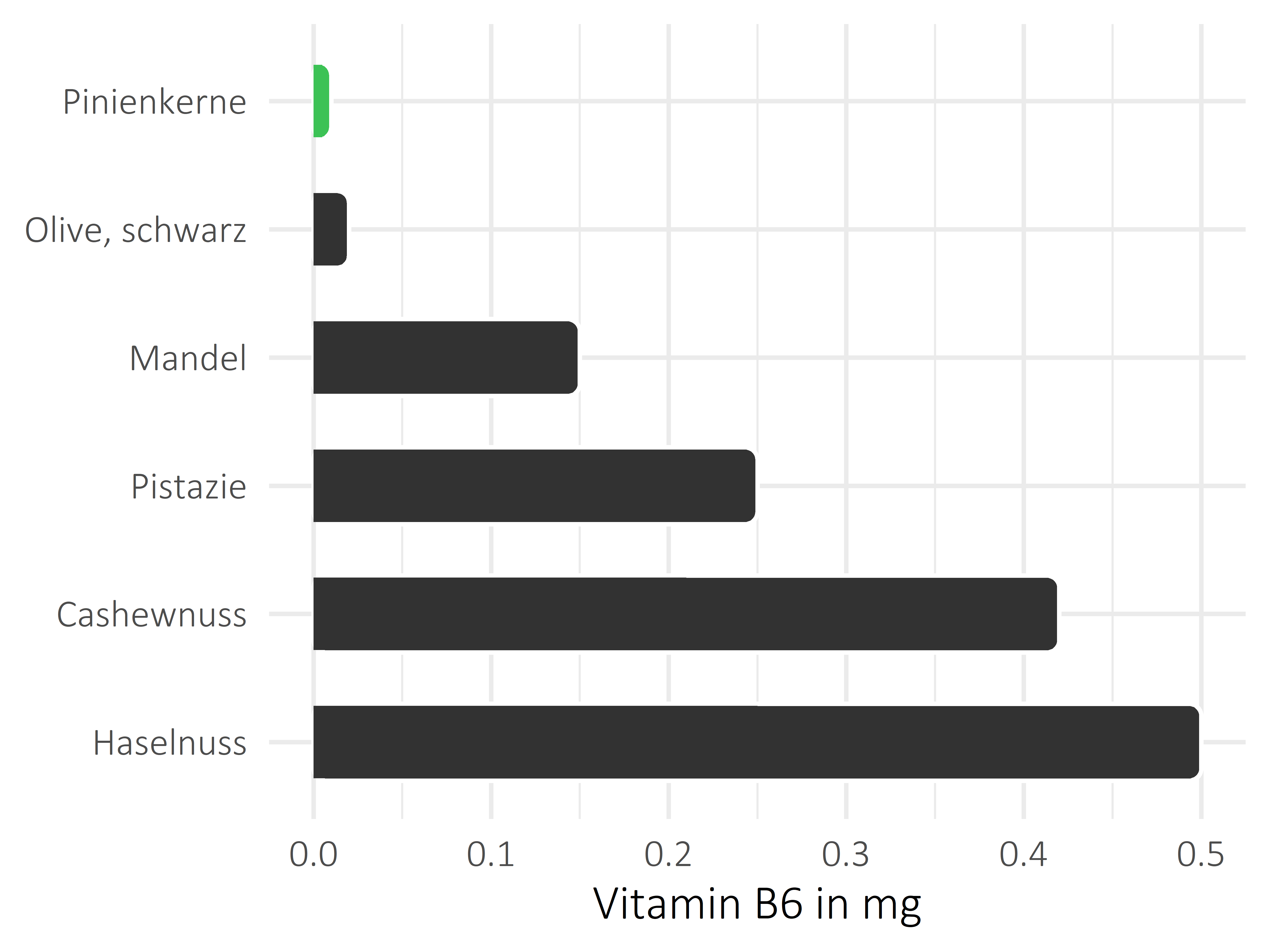 Nüsse, Samen und Ölfrüchte Vitamin B6