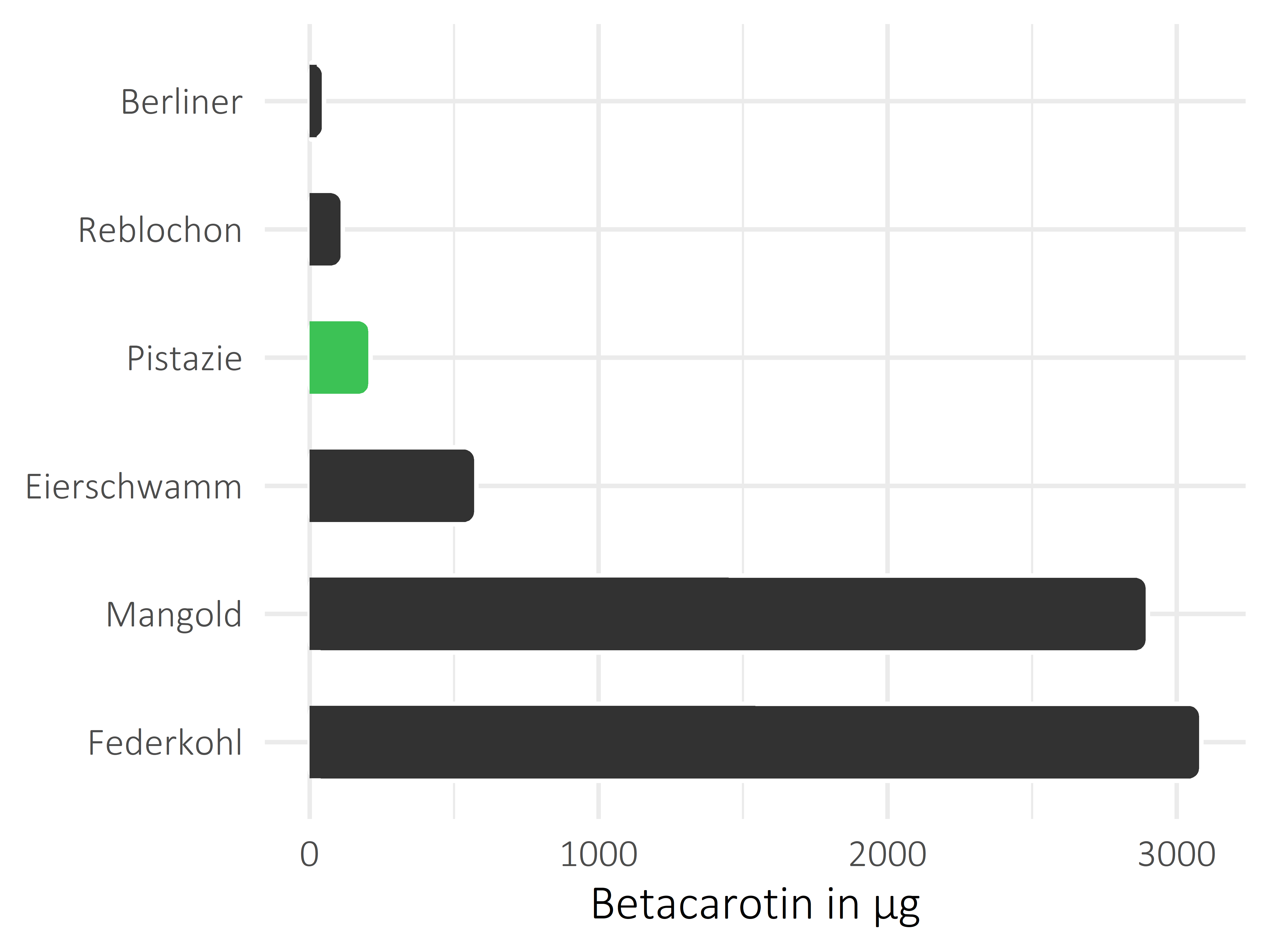 Nüsse, Samen und Ölfrüchte Betacarotin