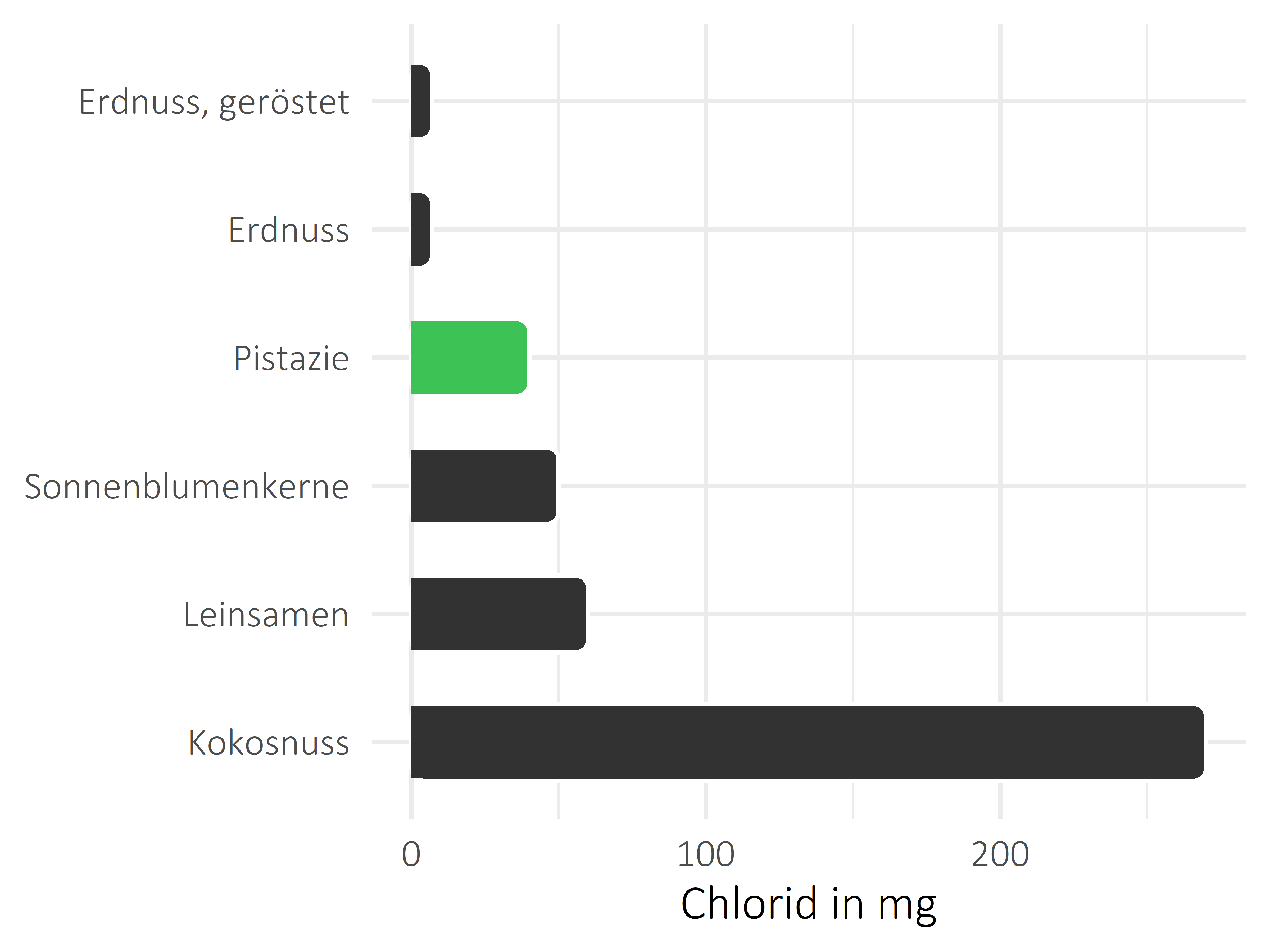 Nüsse, Samen und Ölfrüchte Chlorid