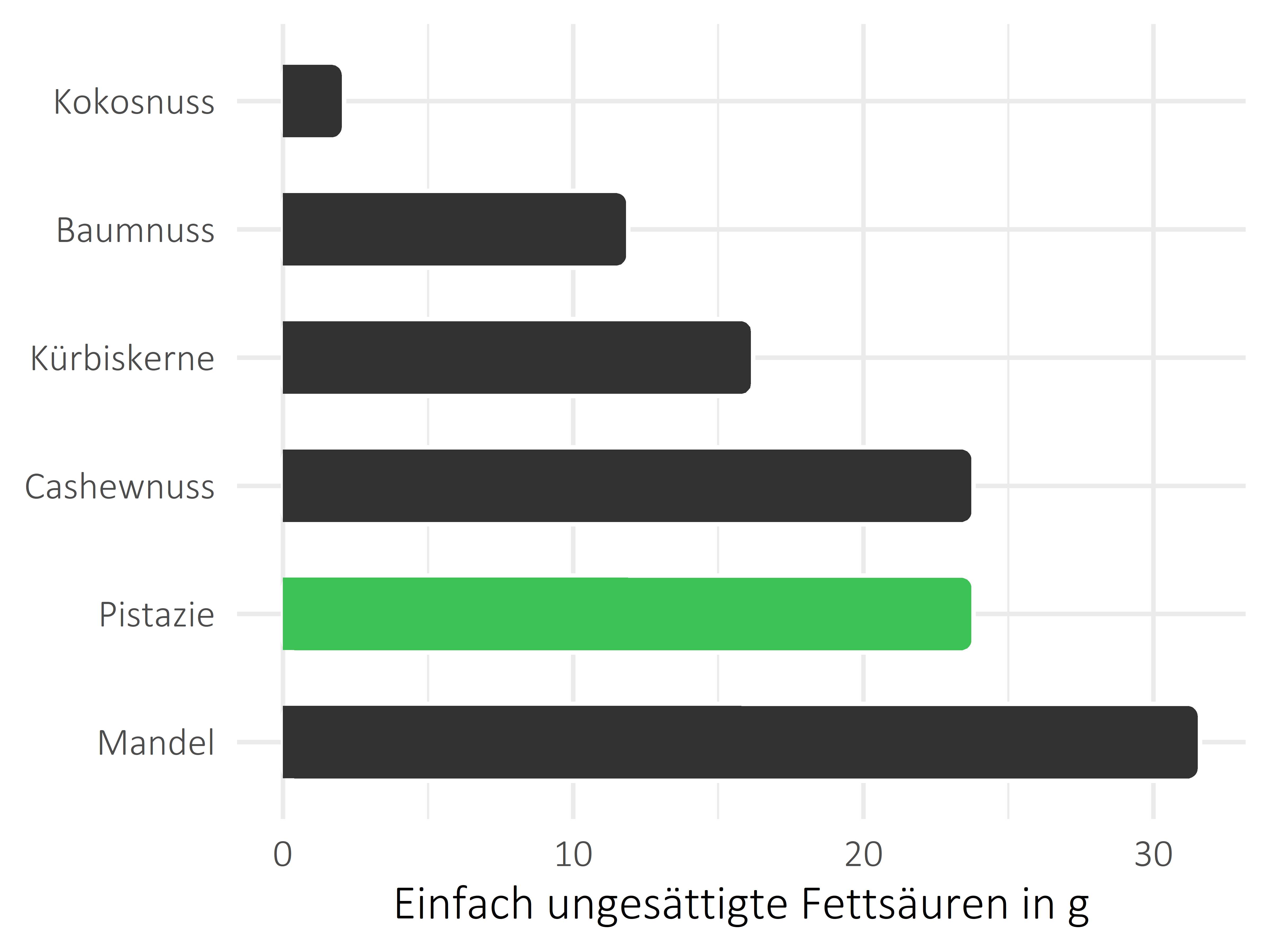 Nüsse, Samen und Ölfrüchte einfach ungesättigte Fettsäuren