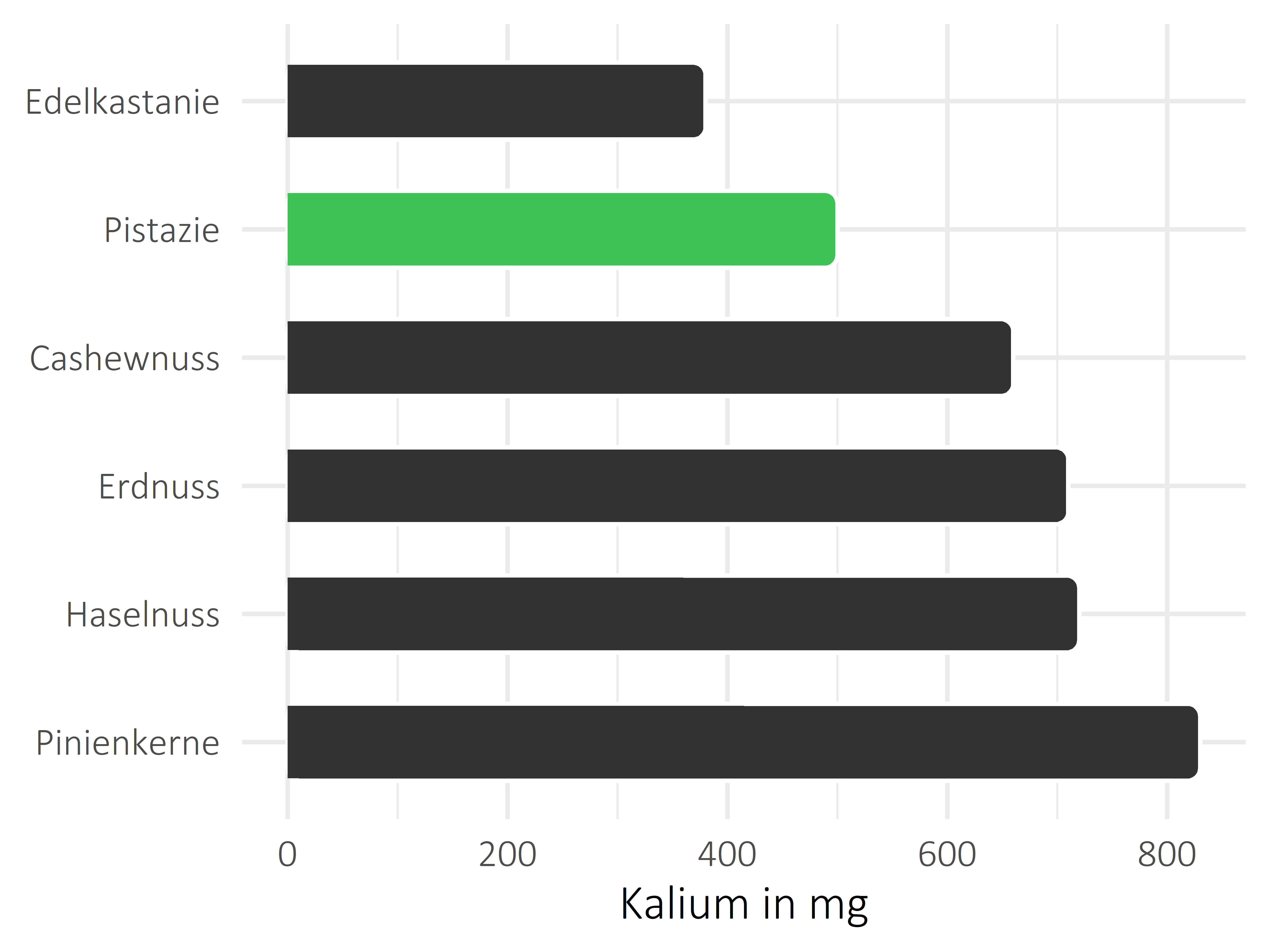 Nüsse, Samen und Ölfrüchte Kalium