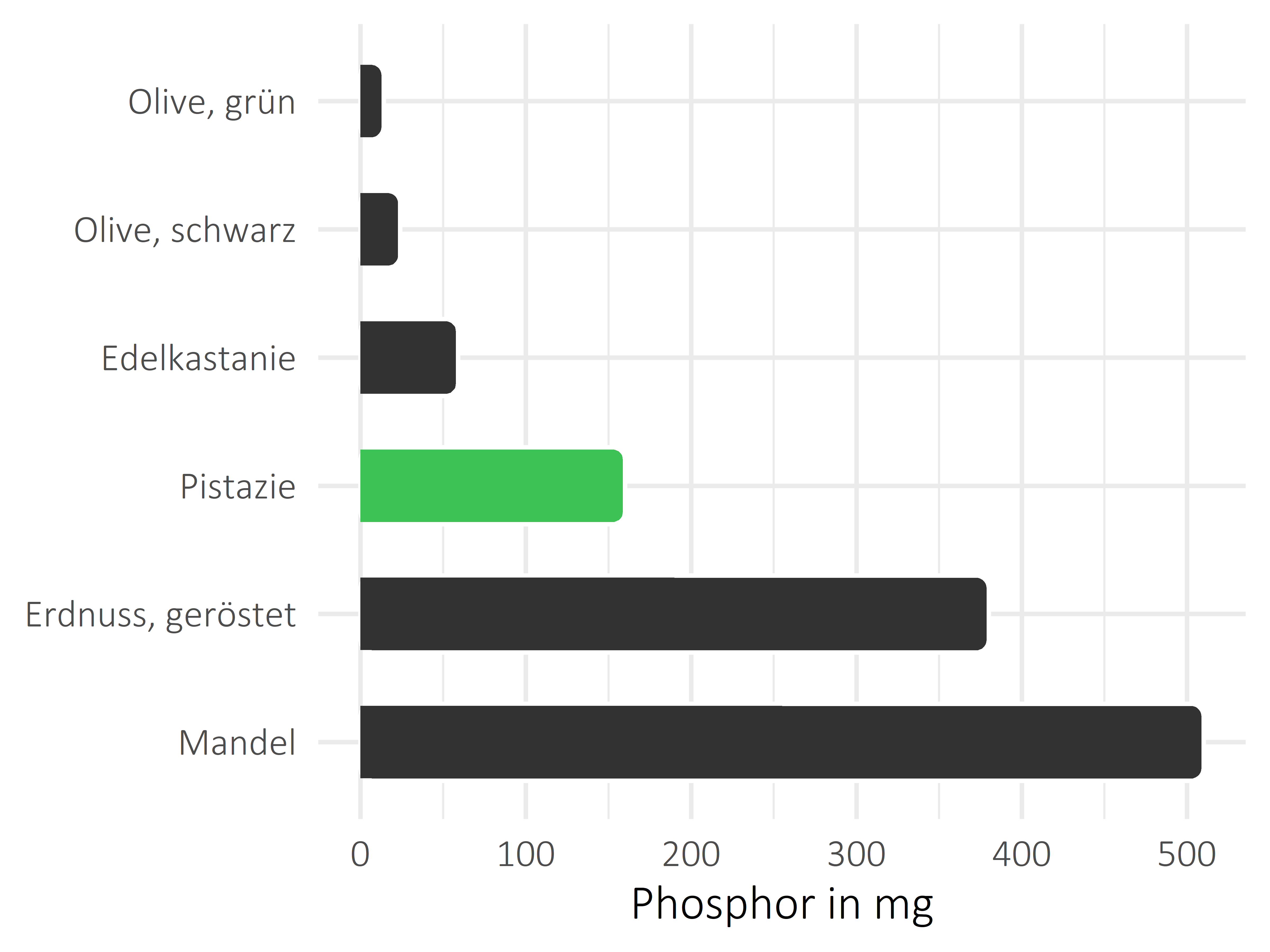 Nüsse, Samen und Ölfrüchte Phosphor