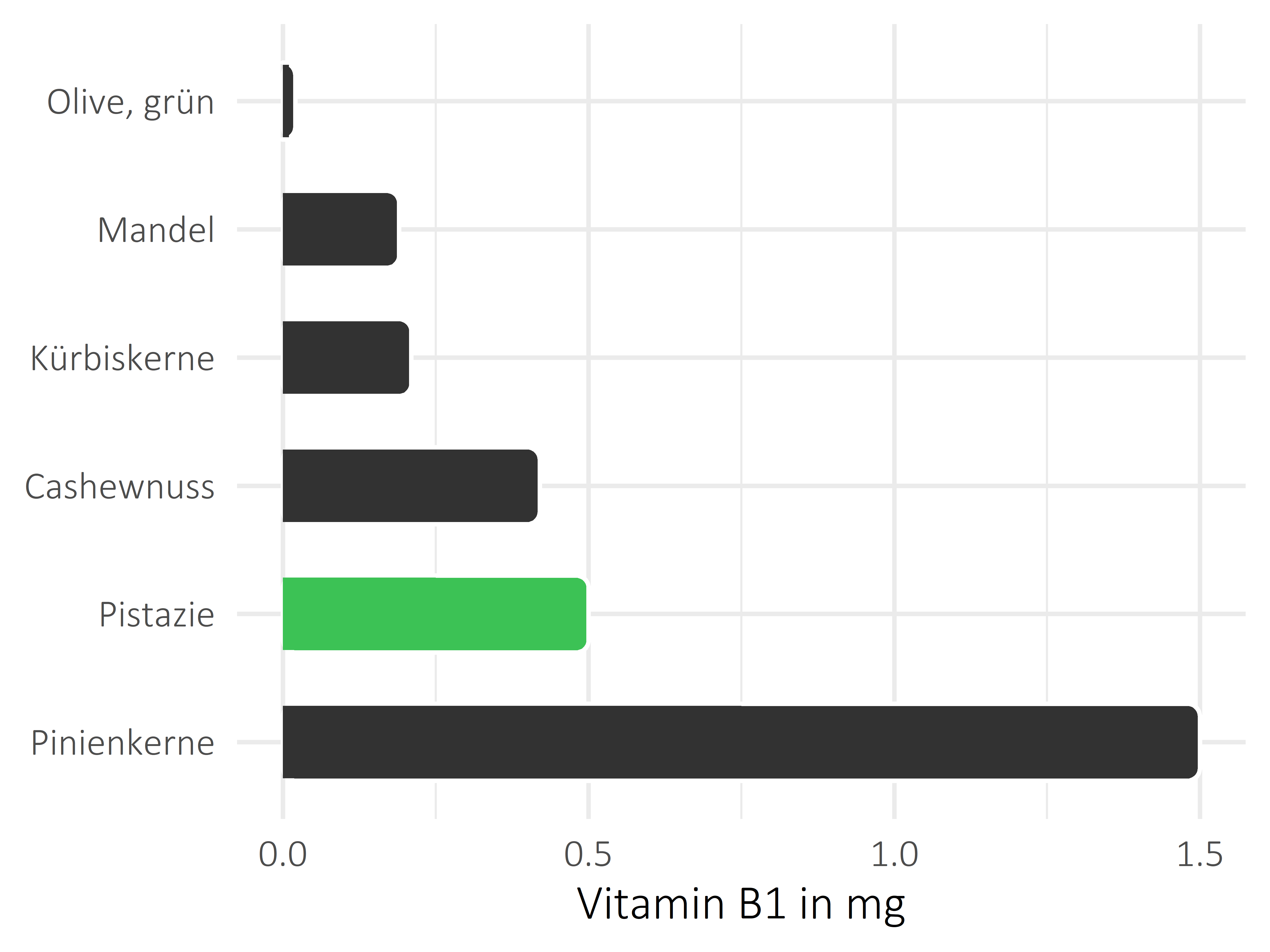 Nüsse, Samen und Ölfrüchte Vitamin B1