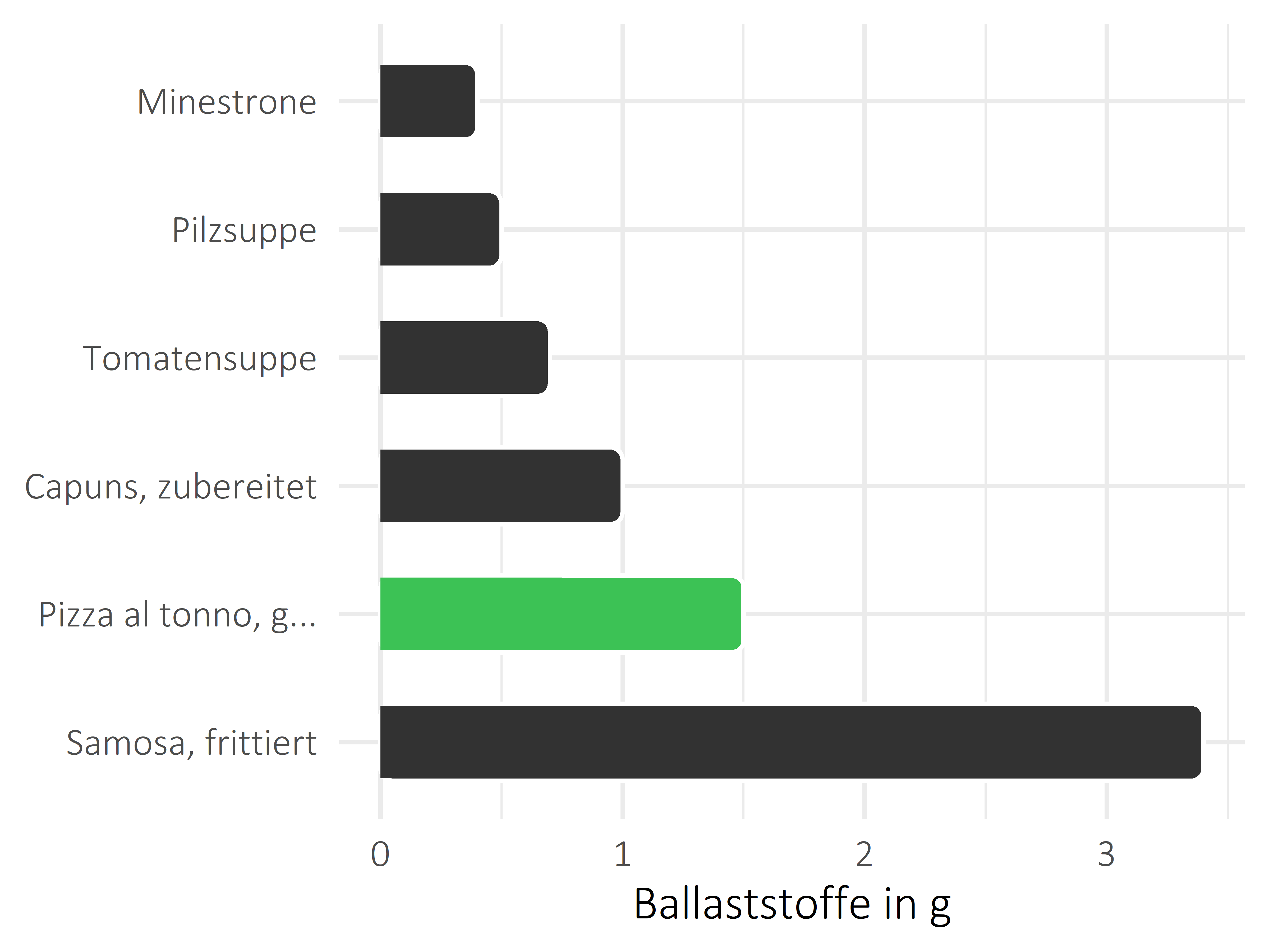 Gerichte Nahrungsfasern