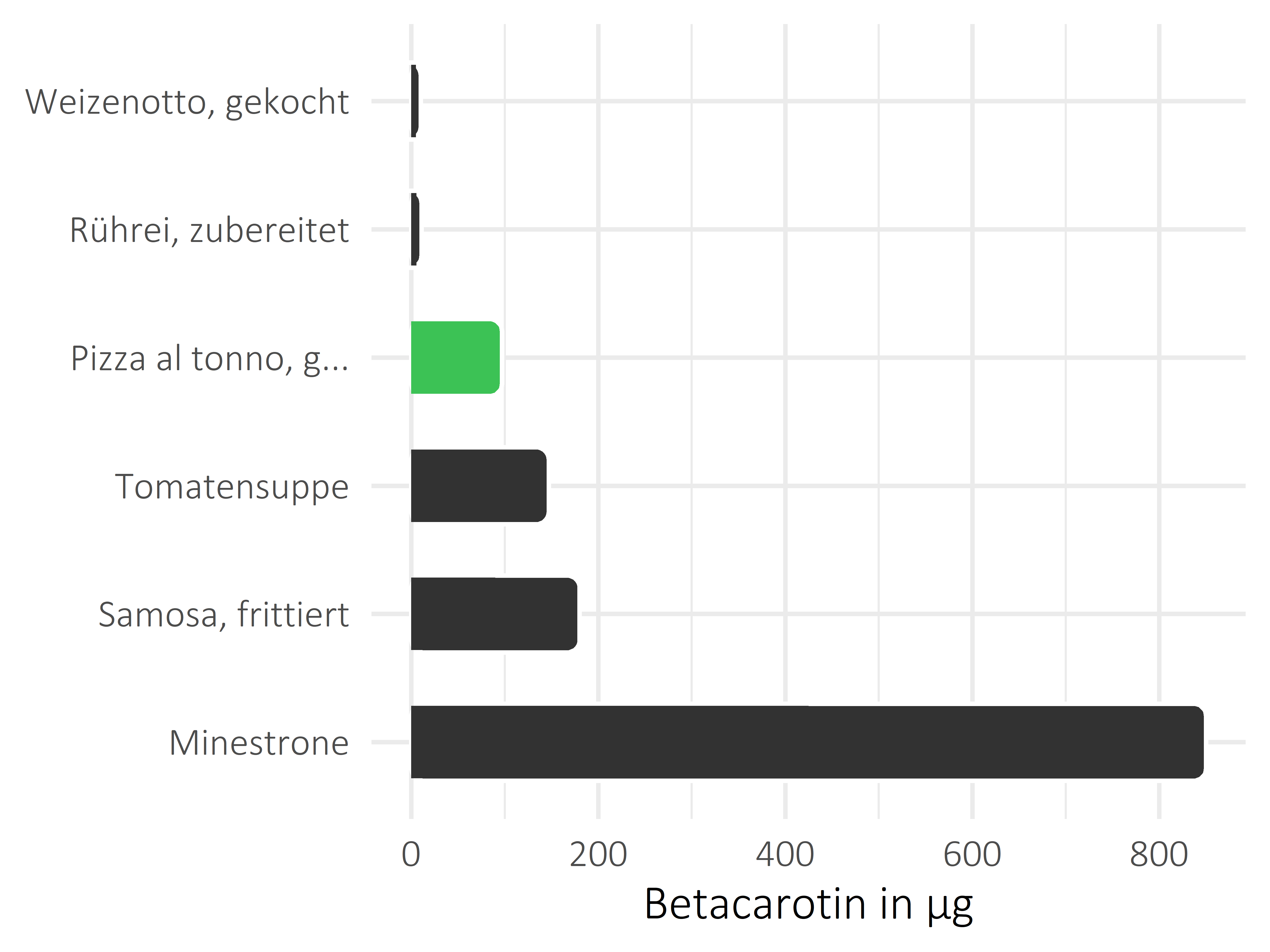 Gerichte Betacarotin