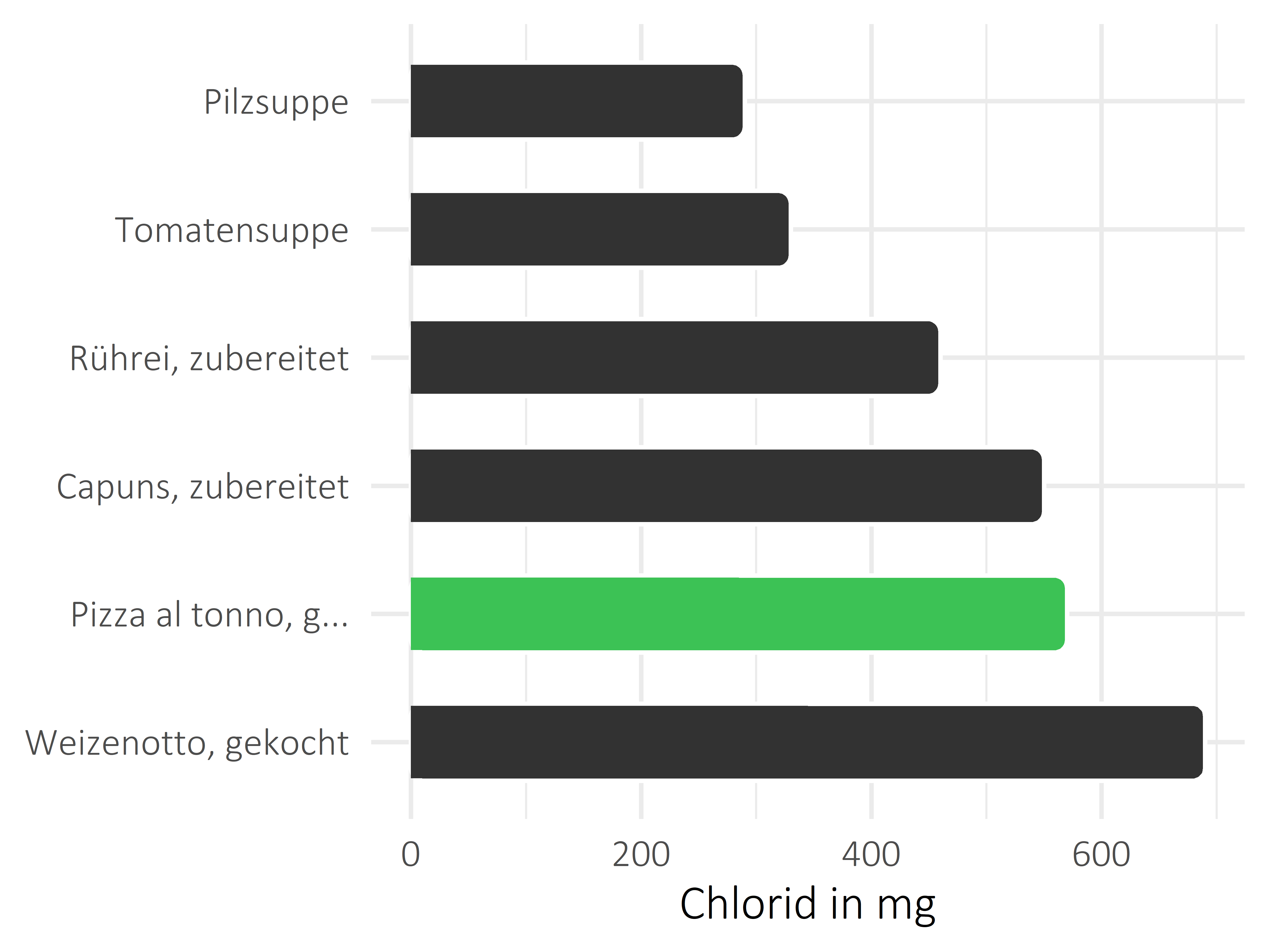 Gerichte Chlorid