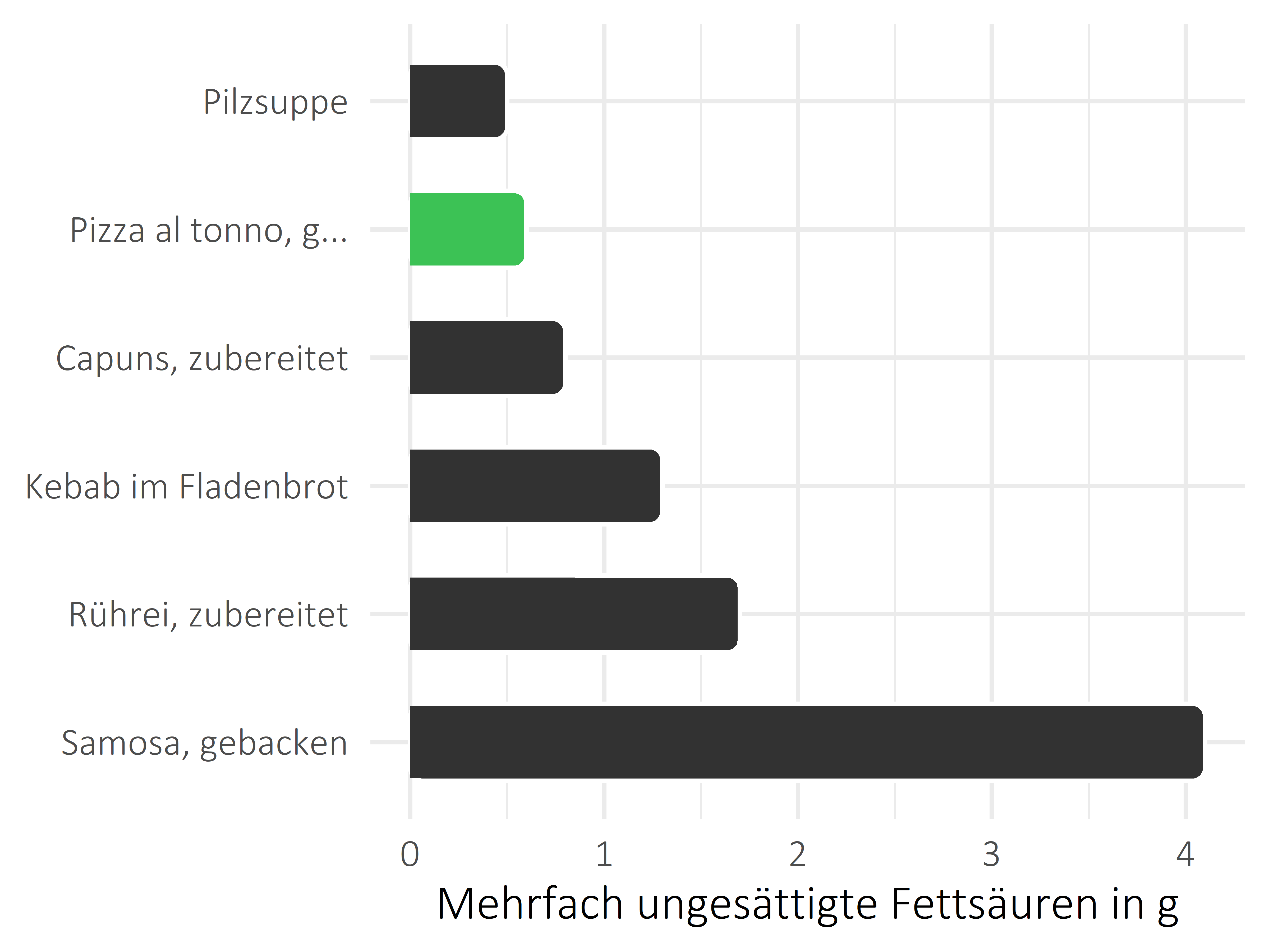 Gerichte mehrfach ungesättigte Fettsäuren