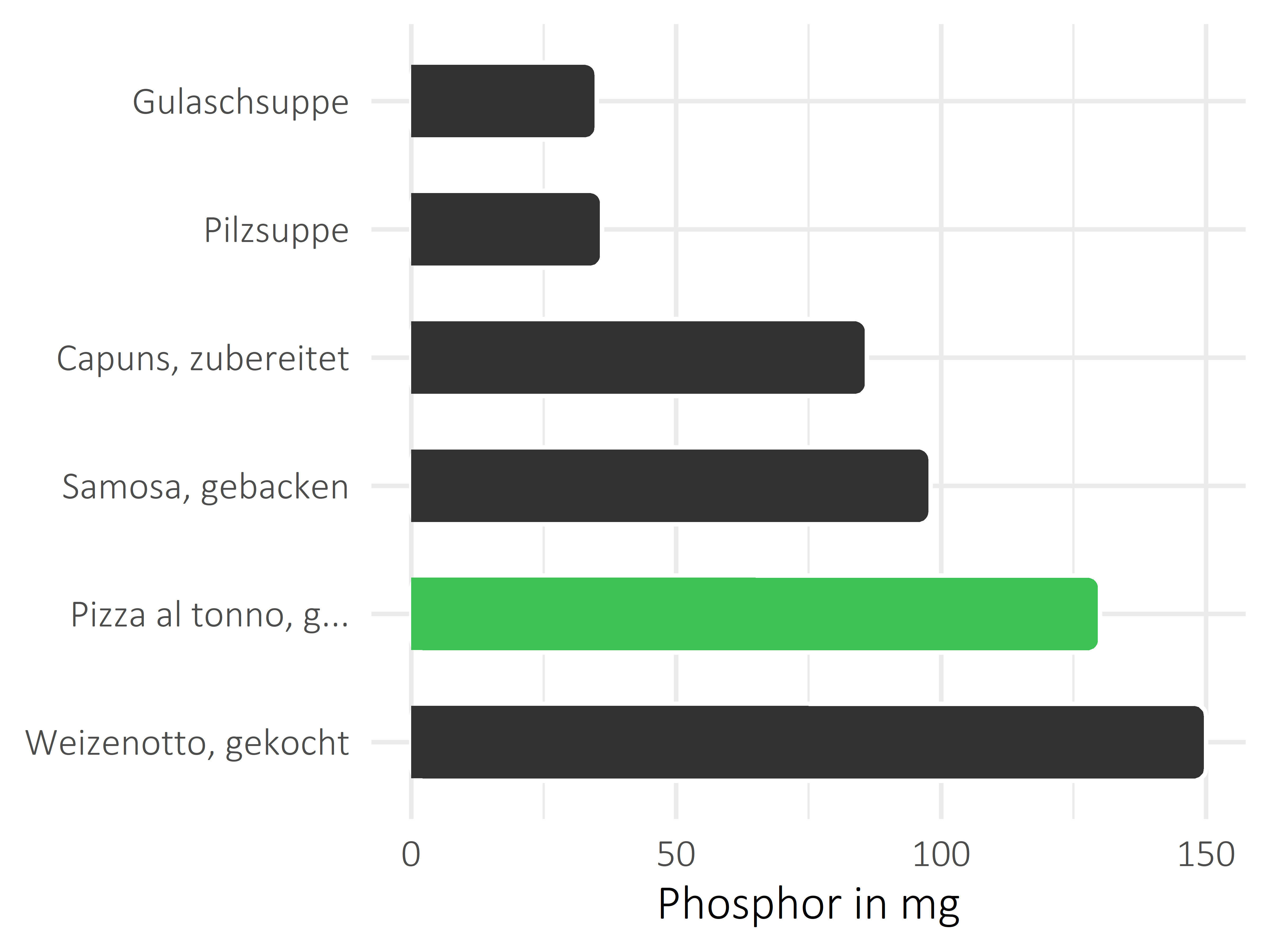 Gerichte Phosphor