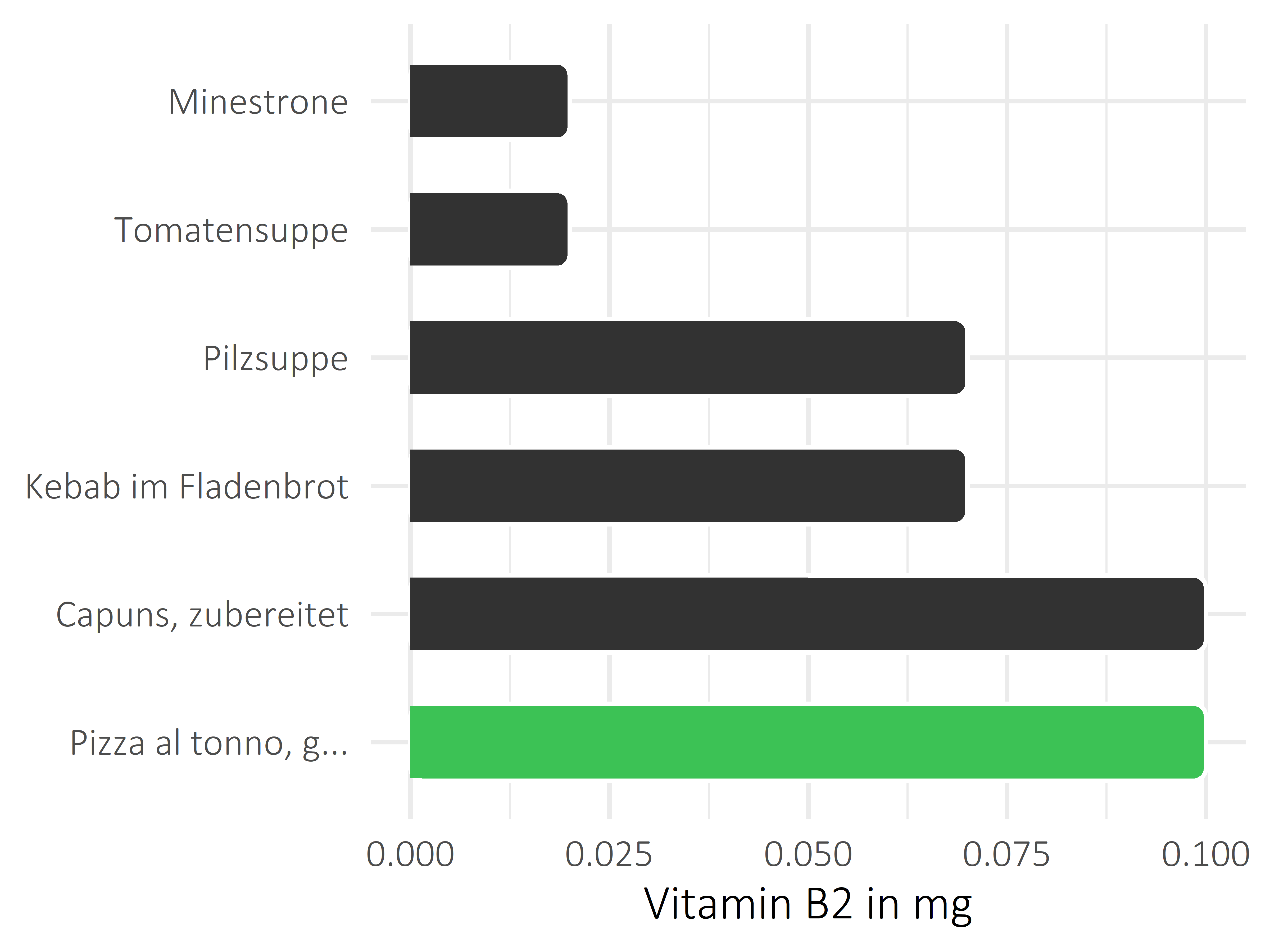 Gerichte Vitamin B2