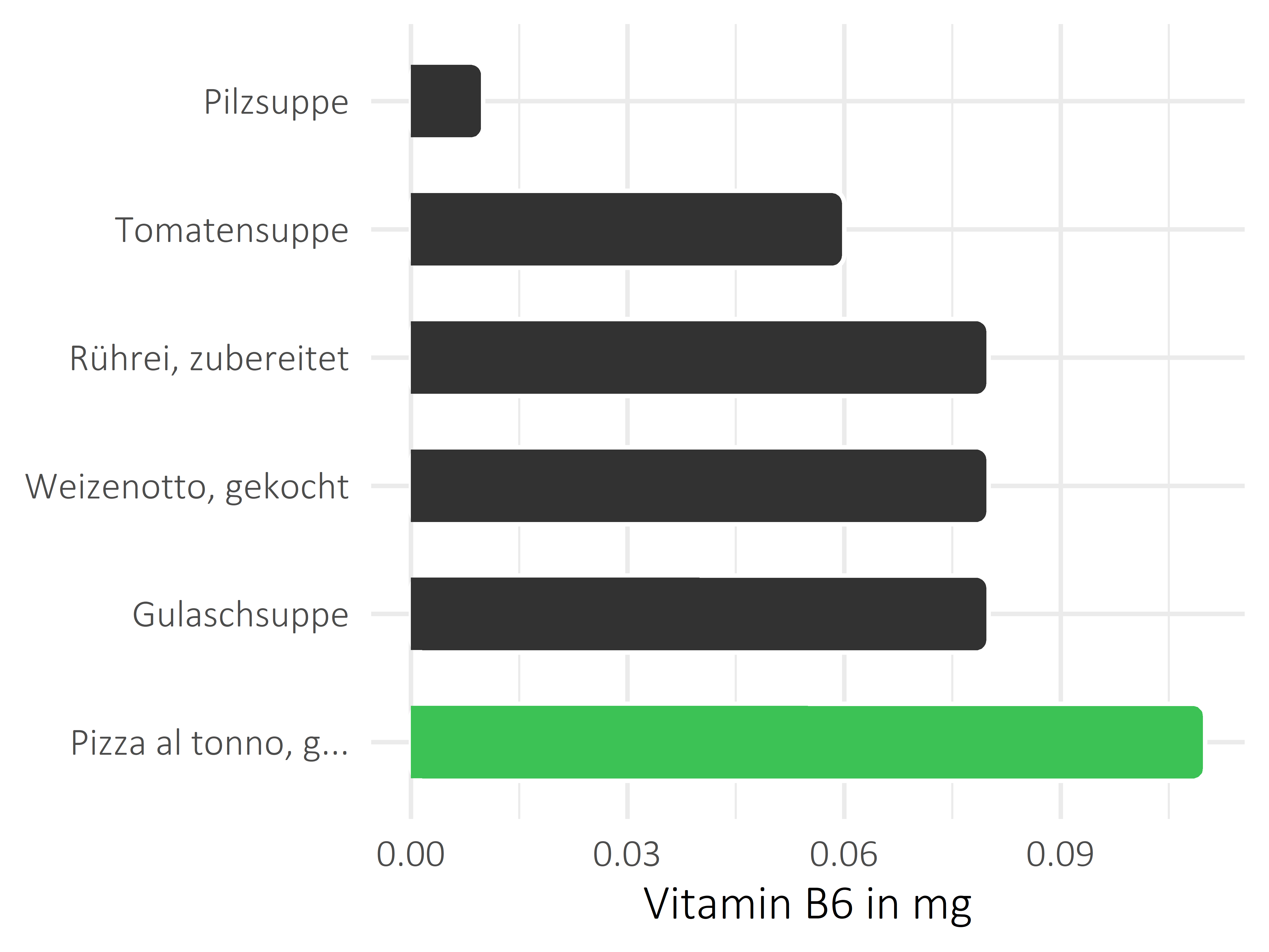 Gerichte Pyridoxin