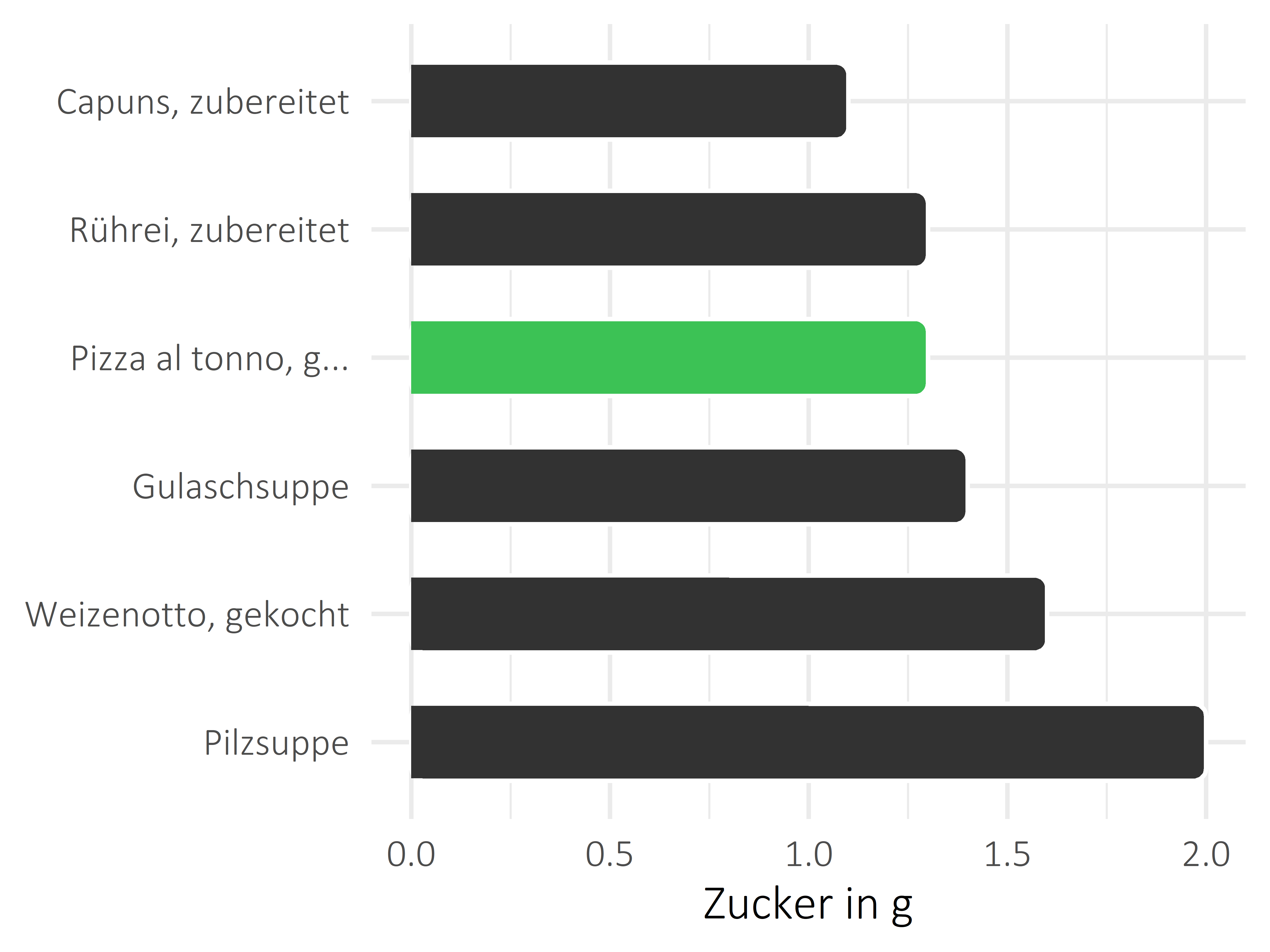 Gerichte Zucker