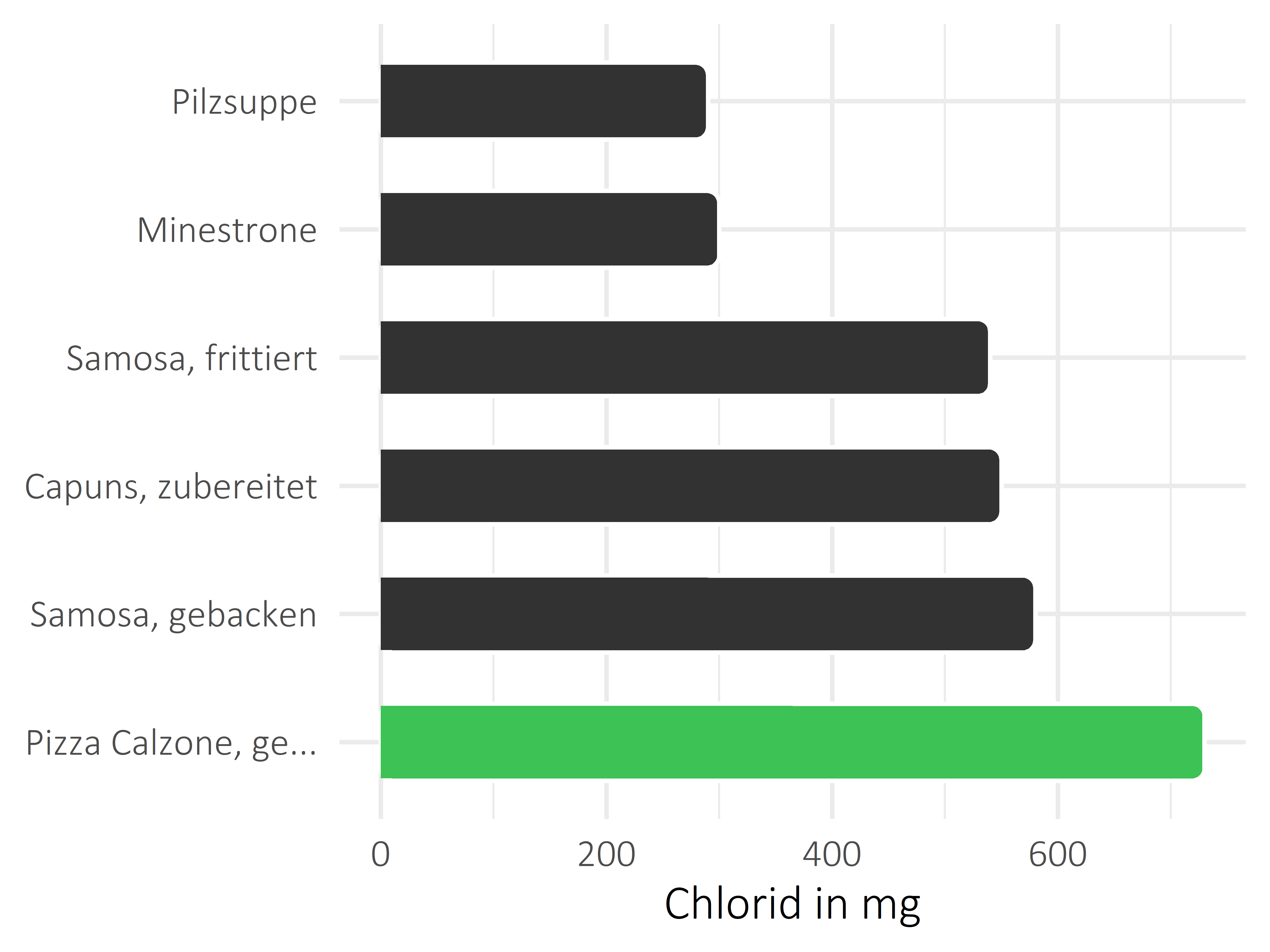 Gerichte Chlorid