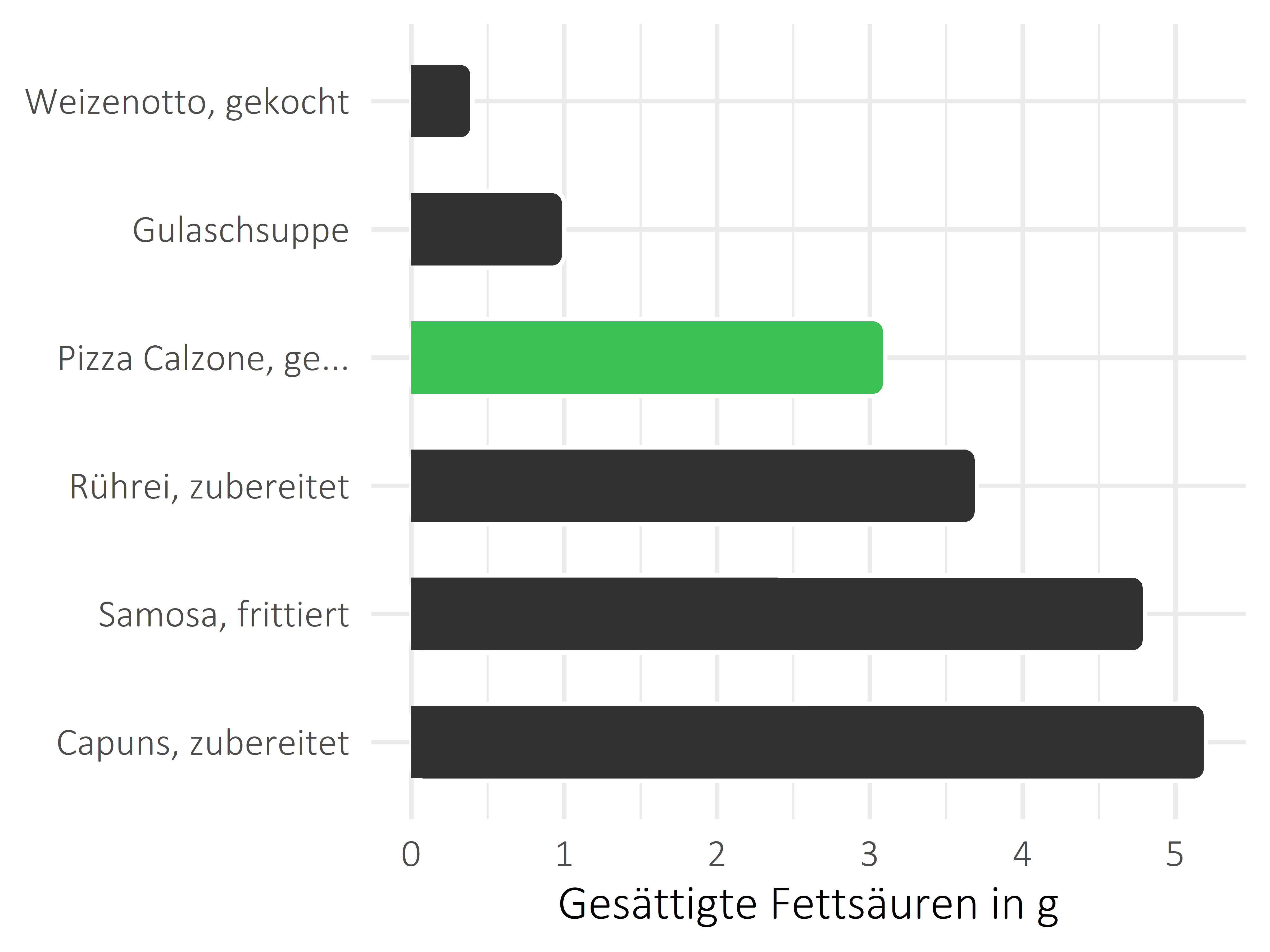 Gerichte gesättigte Fettsäuren