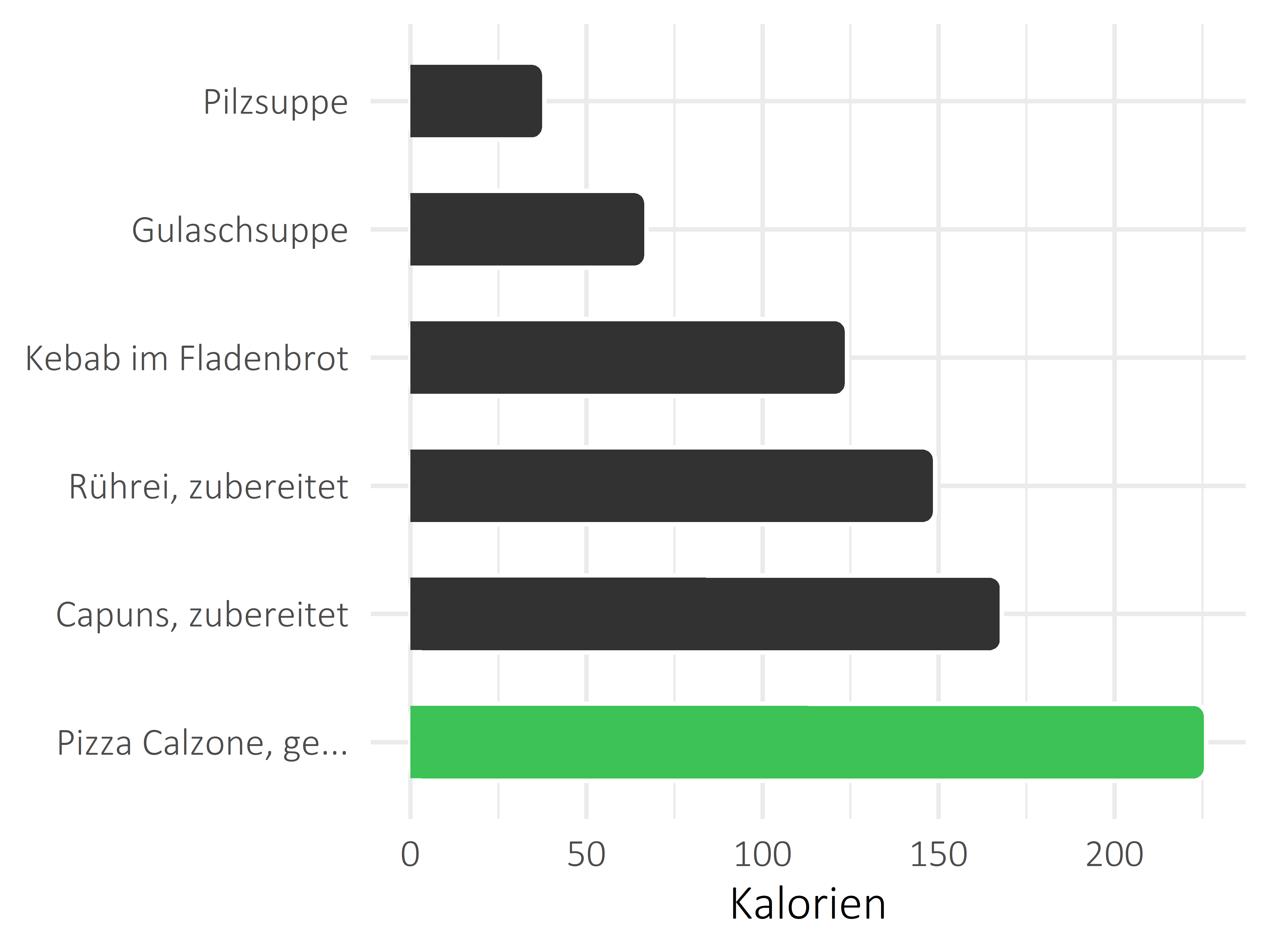 Gerichte Kalorien