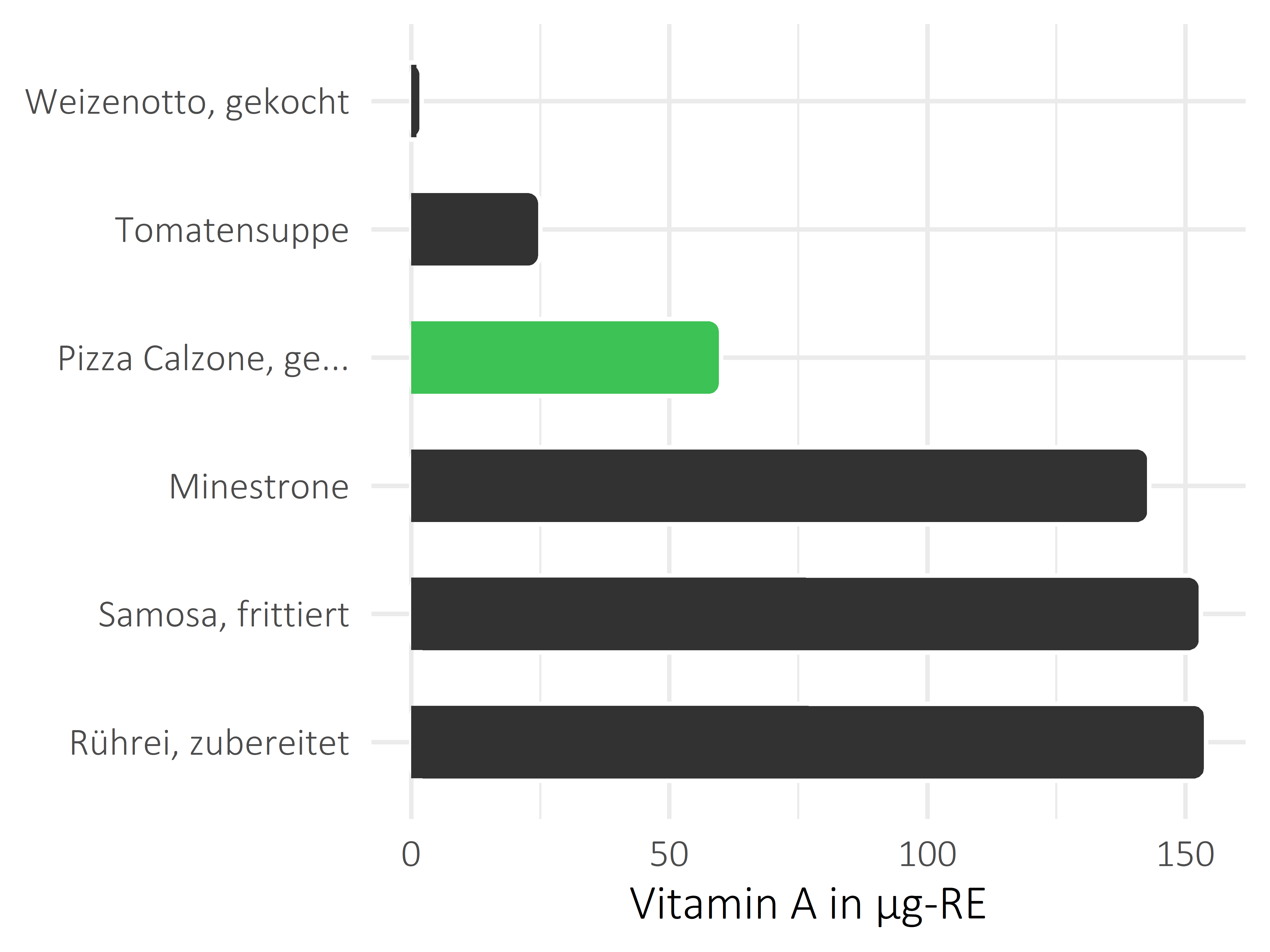 Gerichte Vitamin A