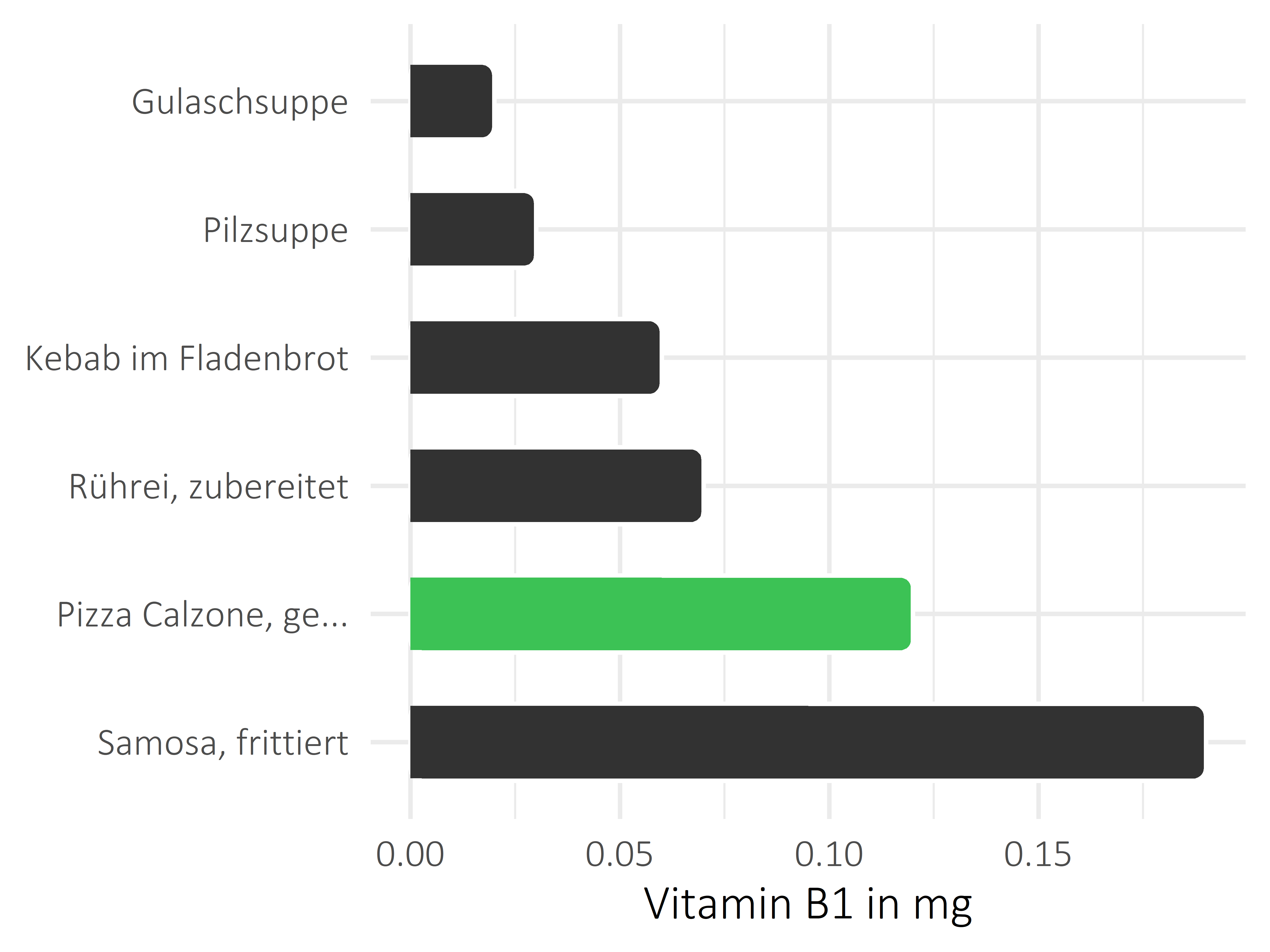 Gerichte Thiamin