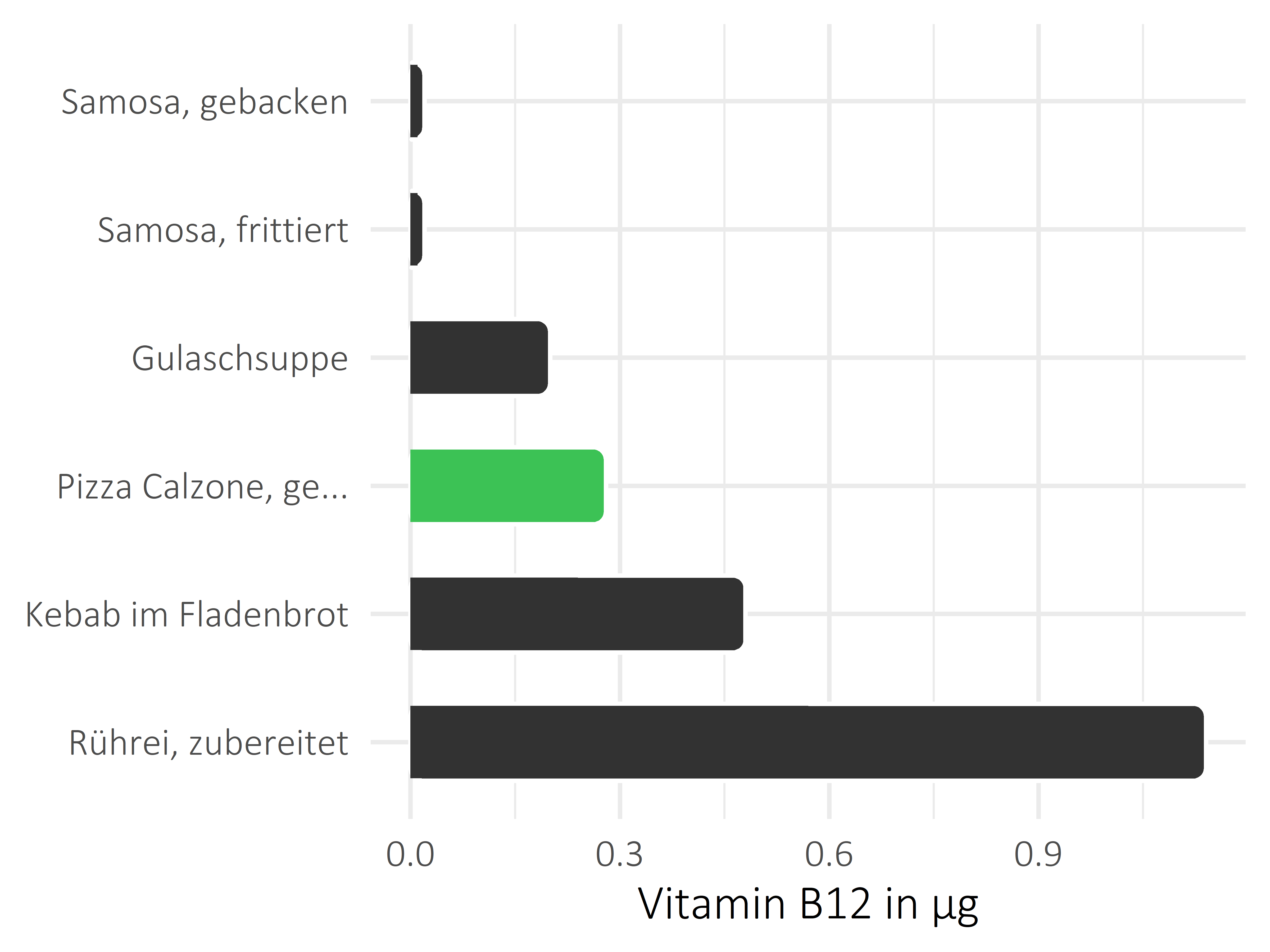 Gerichte Vitamin B12