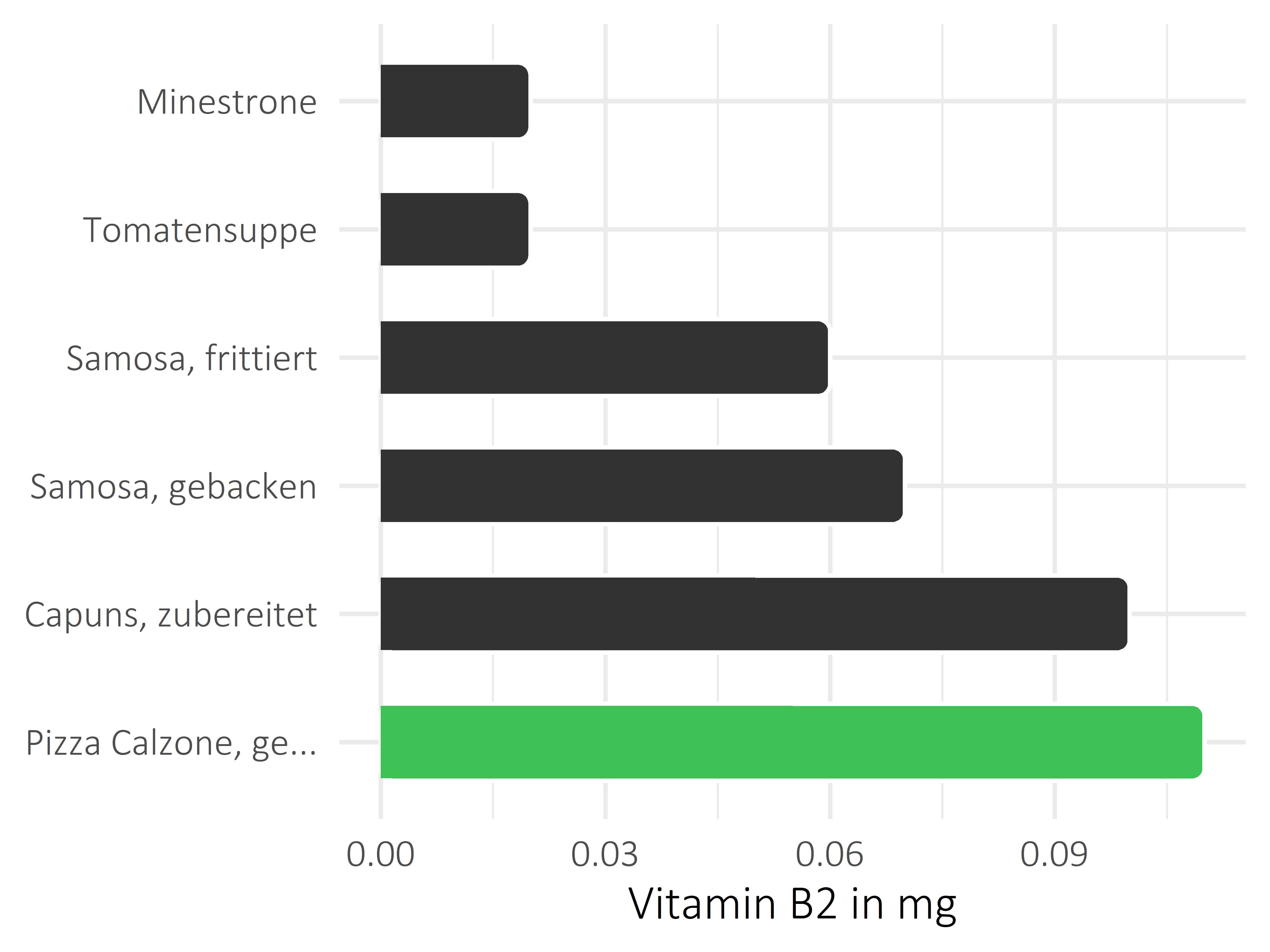 Gerichte Vitamin B2