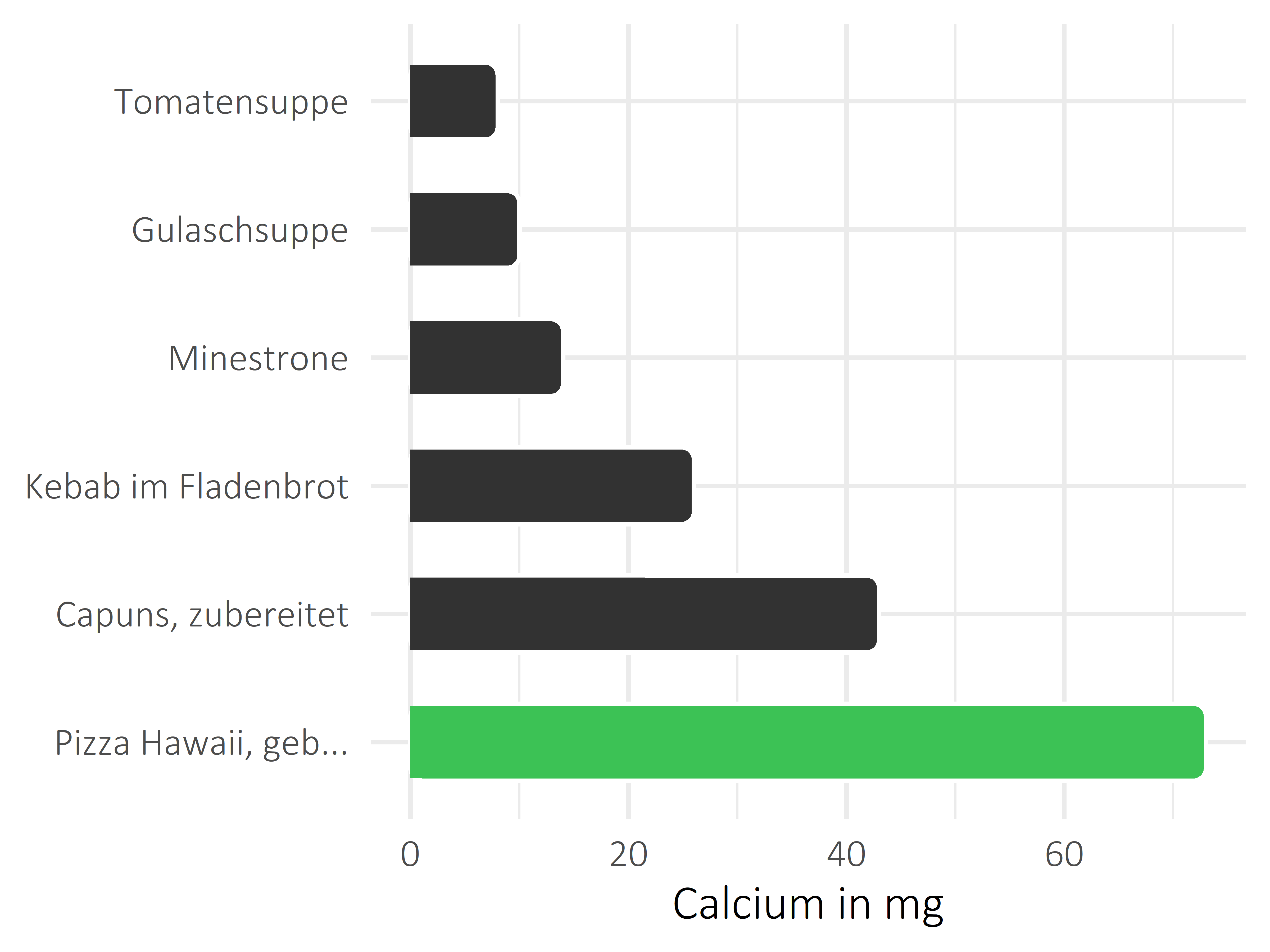 Gerichte Calcium