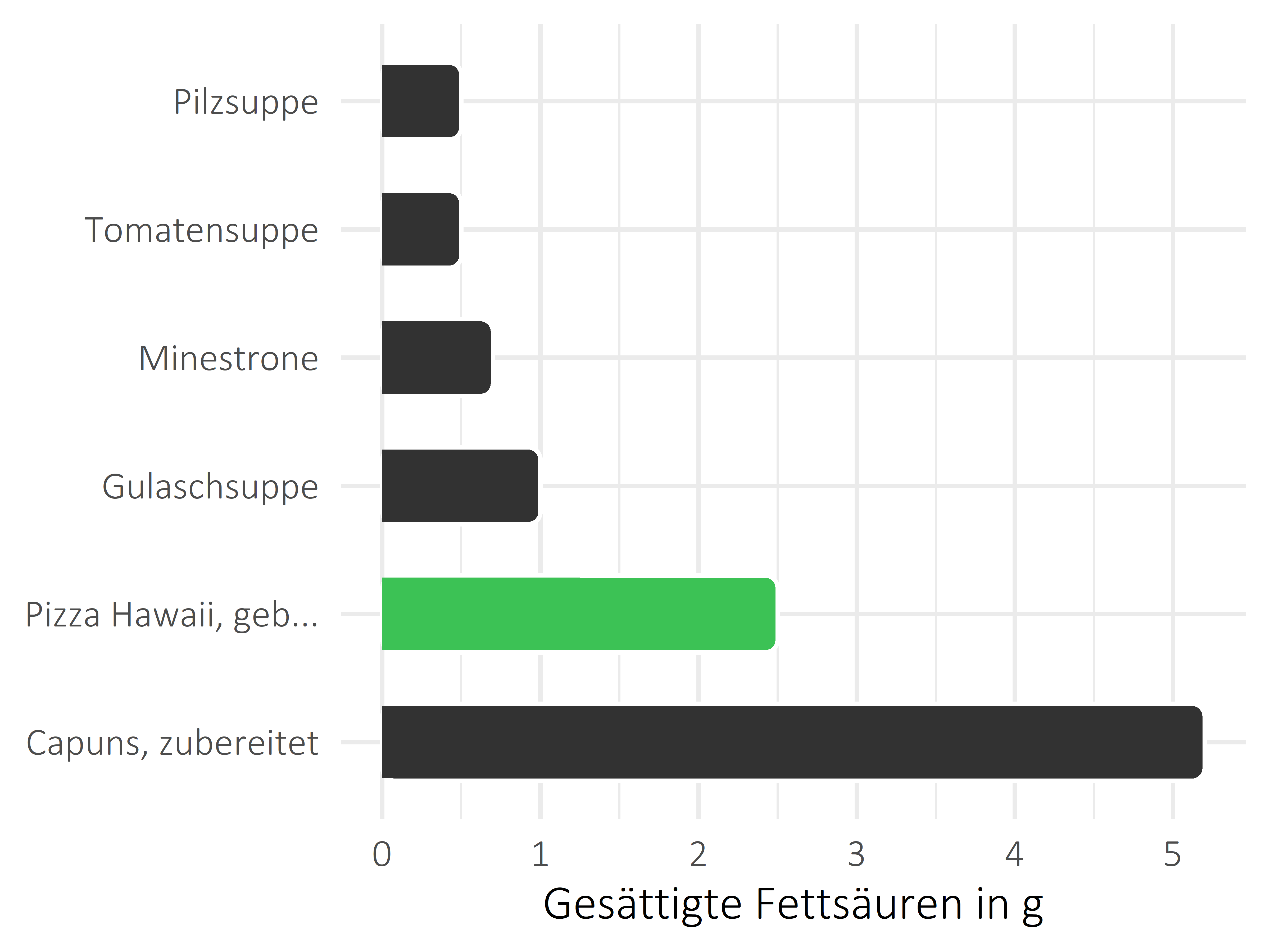 Gerichte gesättigte Fettsäuren