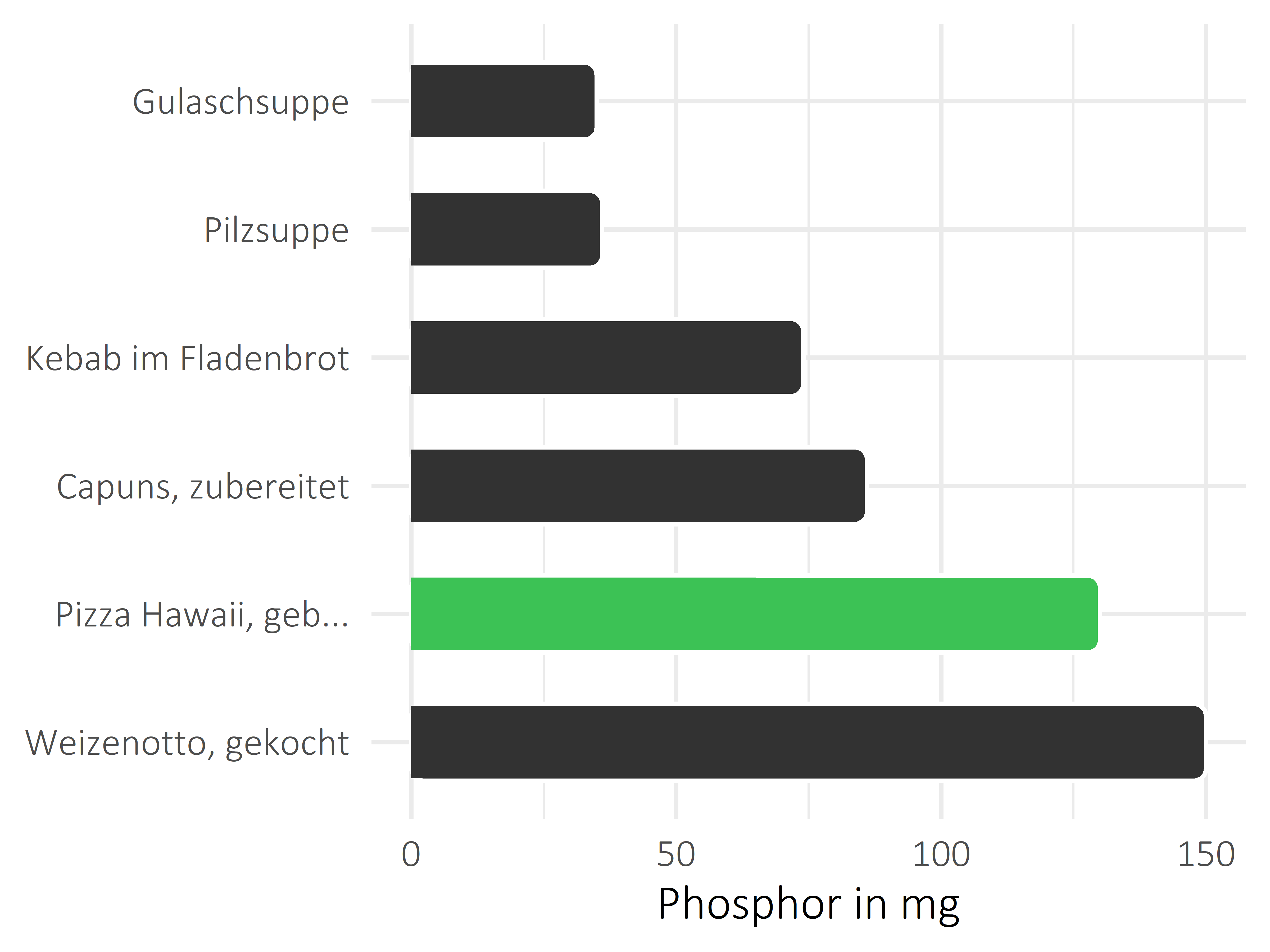 Gerichte Phosphor