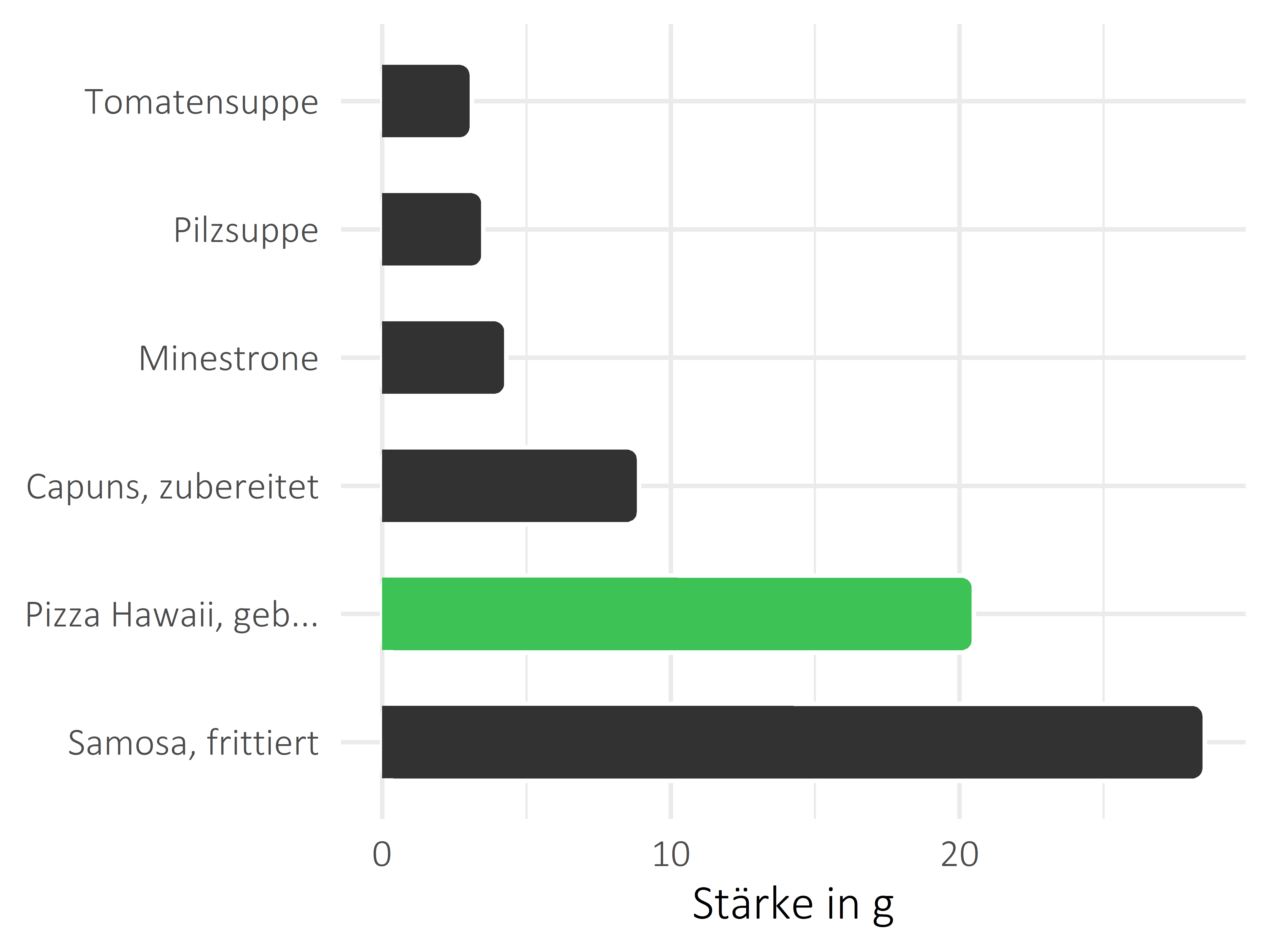 Gerichte Stärke