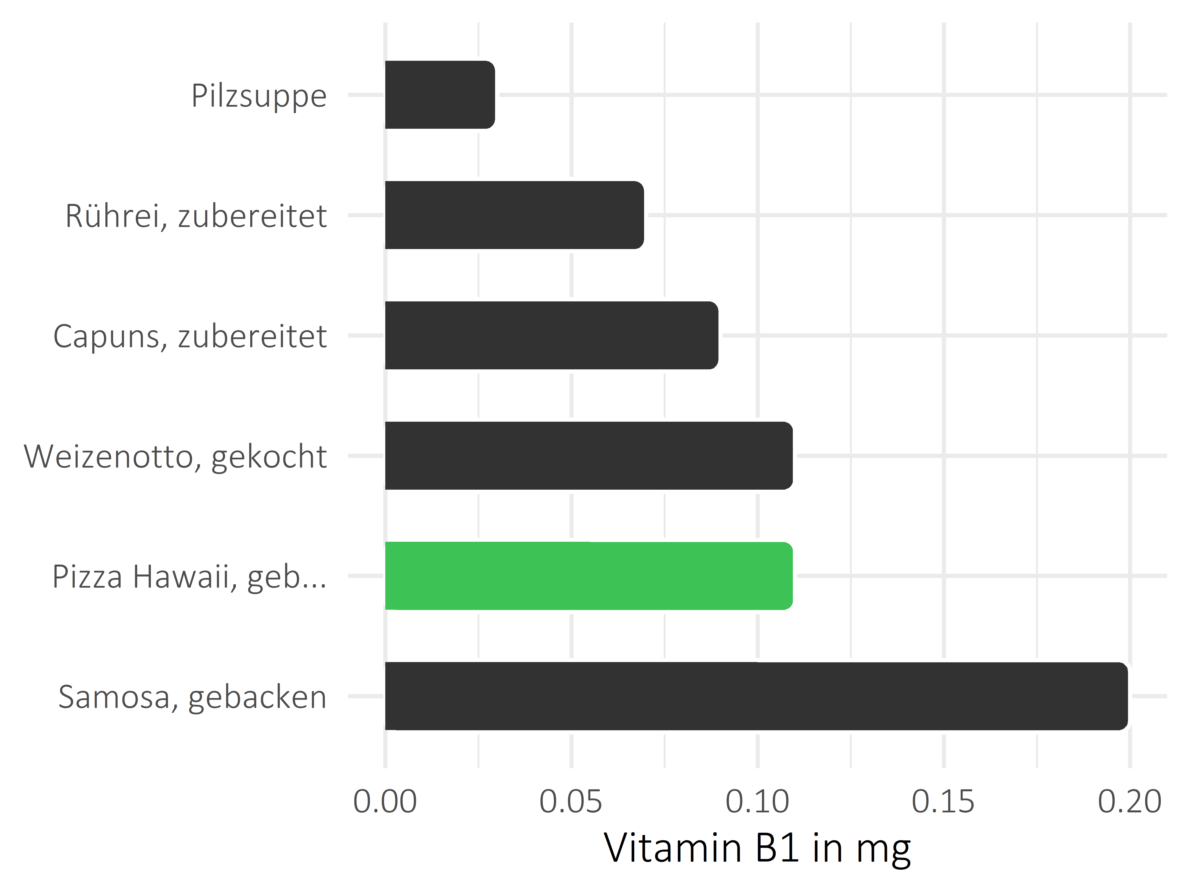 Gerichte Thiamin