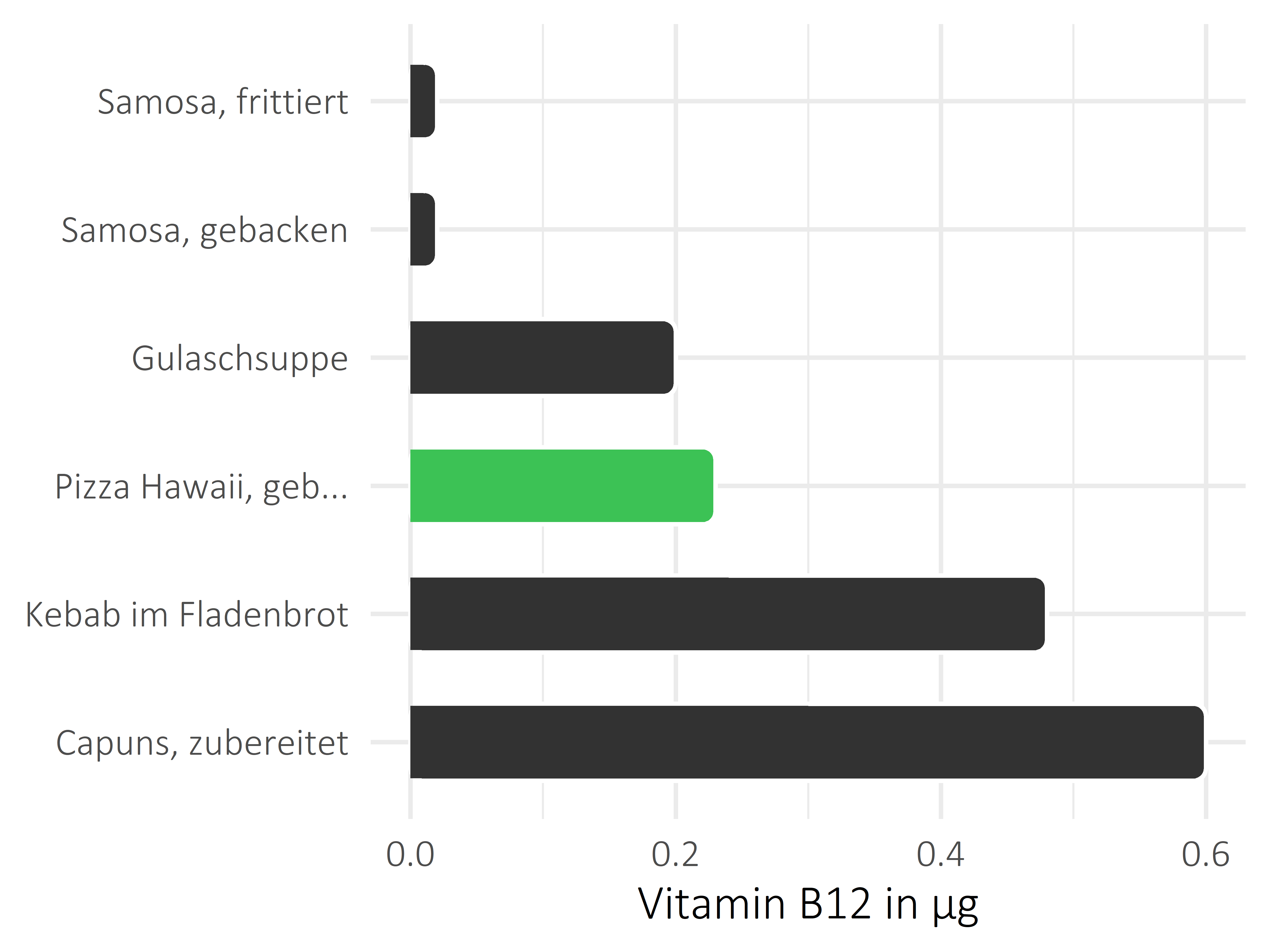 Gerichte Vitamin B12