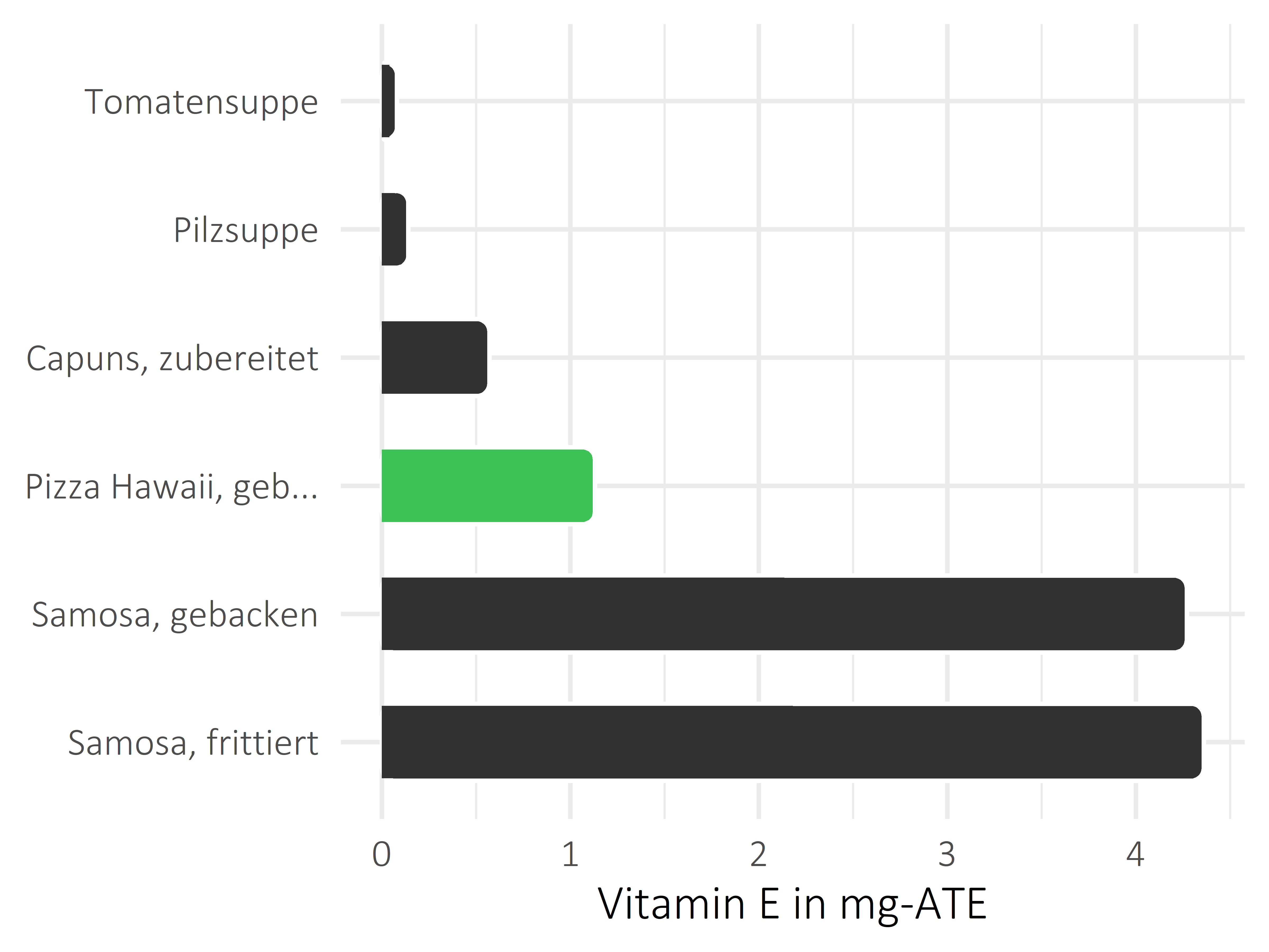 Gerichte Vitamin E