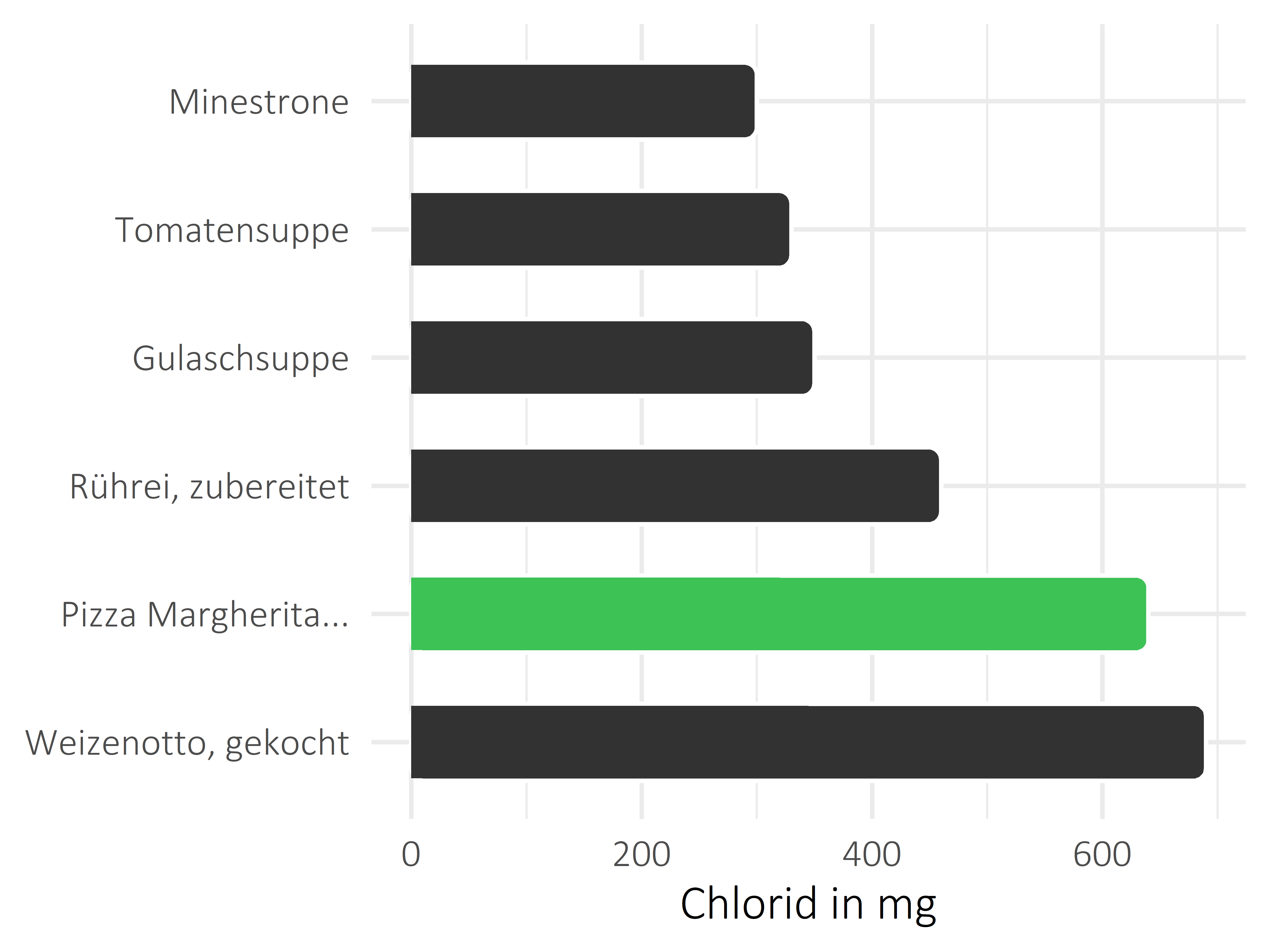 Gerichte Chlorid